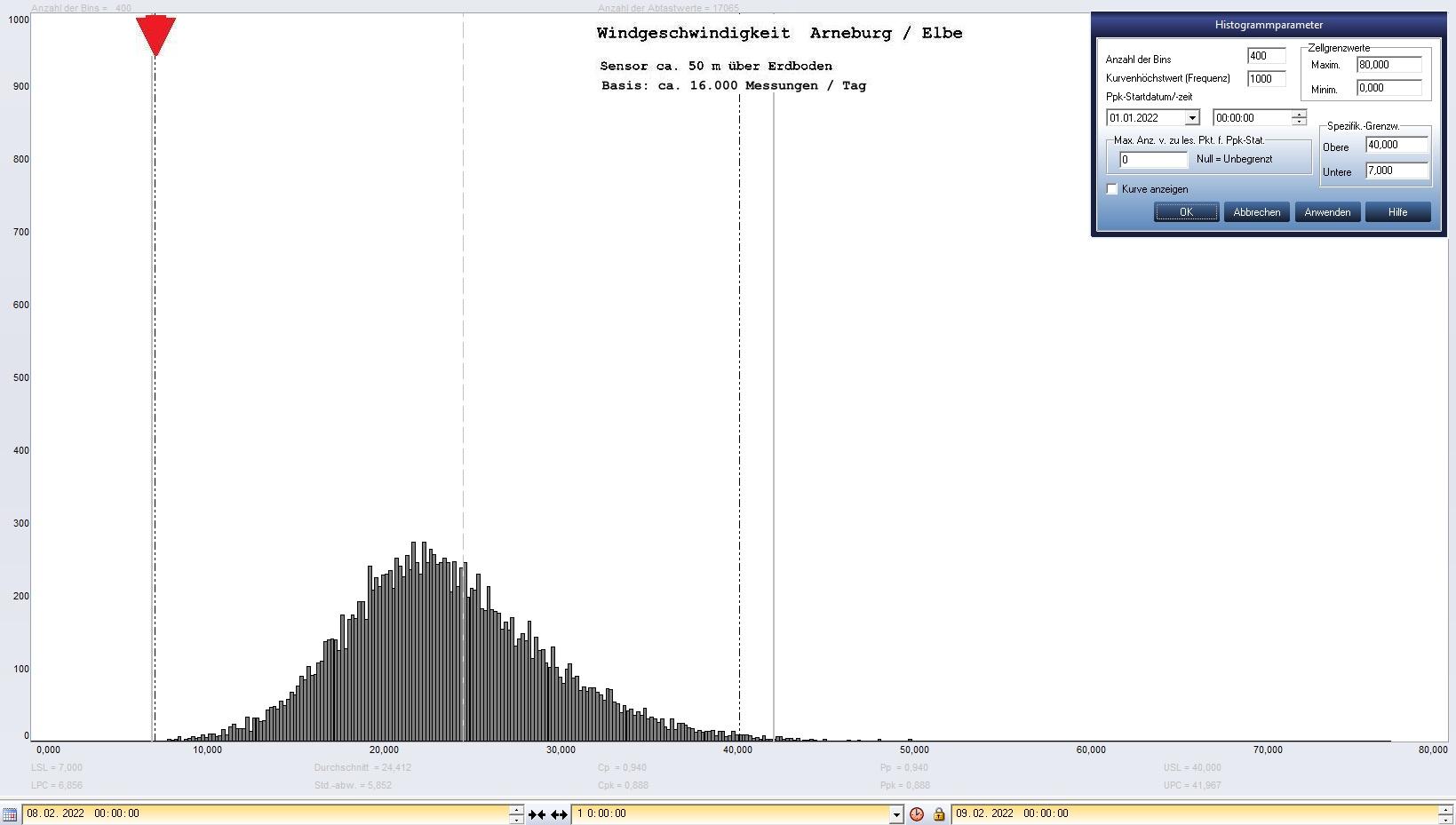 Arneburg Tages-Histogramm Winddaten, 08.02.2022
  Histogramm, Sensor auf Gebäude, ca. 50 m über Erdboden, Basis: 5s-Aufzeichnung