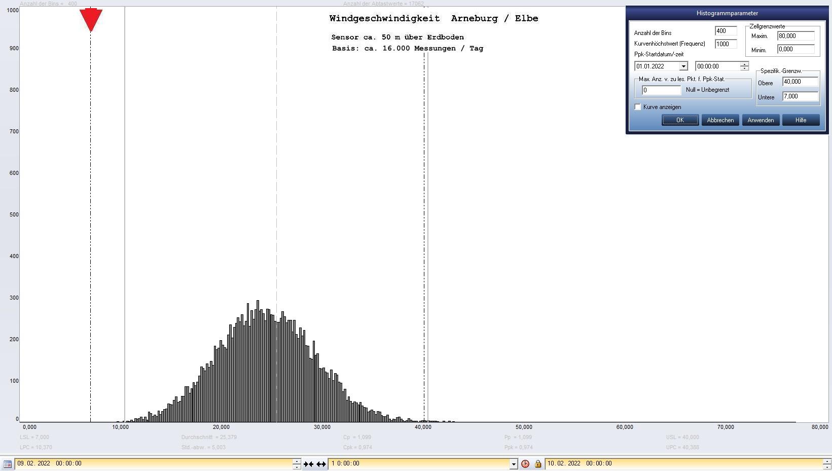Arneburg Tages-Histogramm Winddaten, 09.02.2022
  Histogramm, Sensor auf Gebäude, ca. 50 m über Erdboden, Basis: 5s-Aufzeichnung