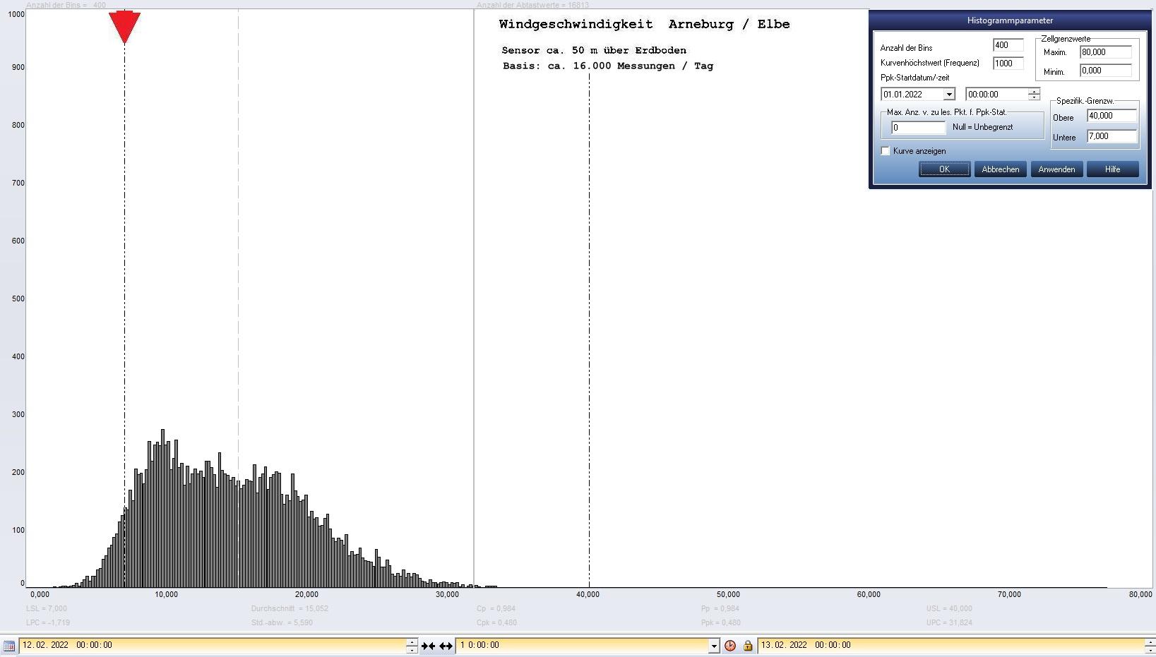 Arneburg Tages-Histogramm Winddaten, 12.02.2022
  Histogramm, Sensor auf Gebude, ca. 50 m ber Erdboden, Basis: 5s-Aufzeichnung