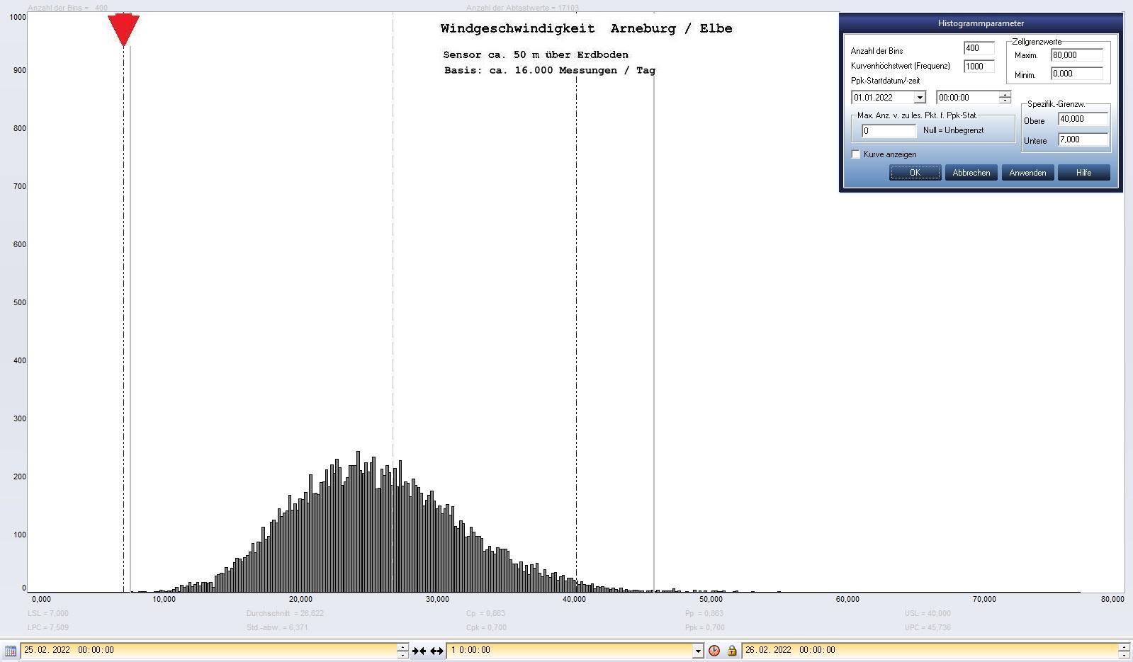 Arneburg Tages-Histogramm Winddaten, 25.02.2022
  Histogramm, Sensor auf Gebäude, ca. 50 m über Erdboden, Basis: 5s-Aufzeichnung