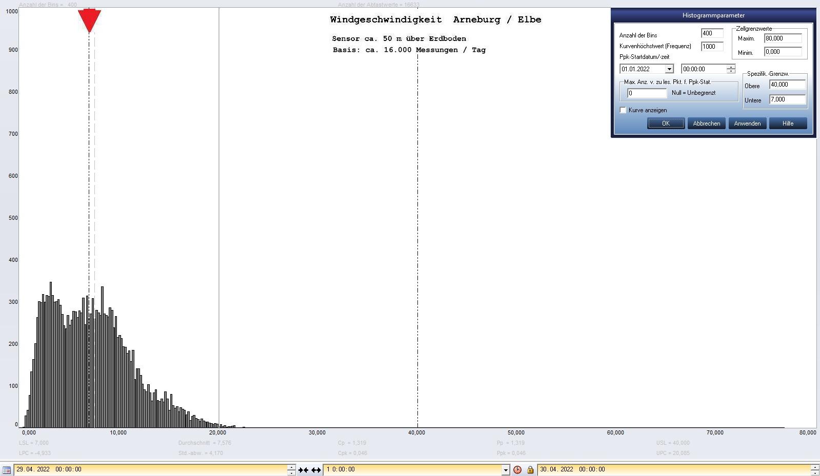 Arneburg Tages-Histogramm Winddaten, 29.04.2022
  Histogramm, Sensor auf Gebäude, ca. 50 m über Erdboden, Basis: 5s-Aufzeichnung