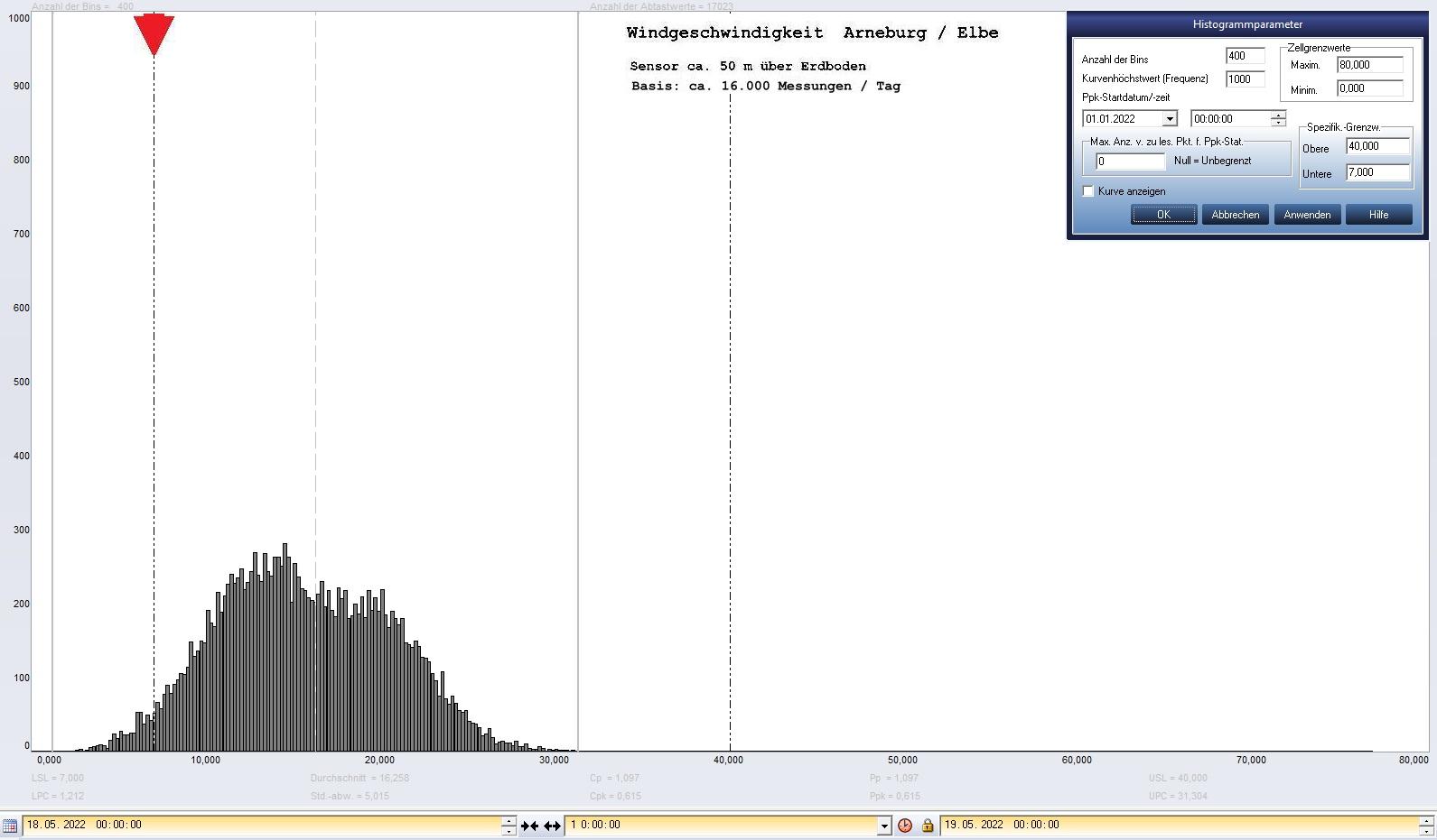 Arneburg Tages-Histogramm Winddaten, 18.05.2022
  Histogramm, Sensor auf Gebude, ca. 50 m ber Erdboden, Basis: 5s-Aufzeichnung