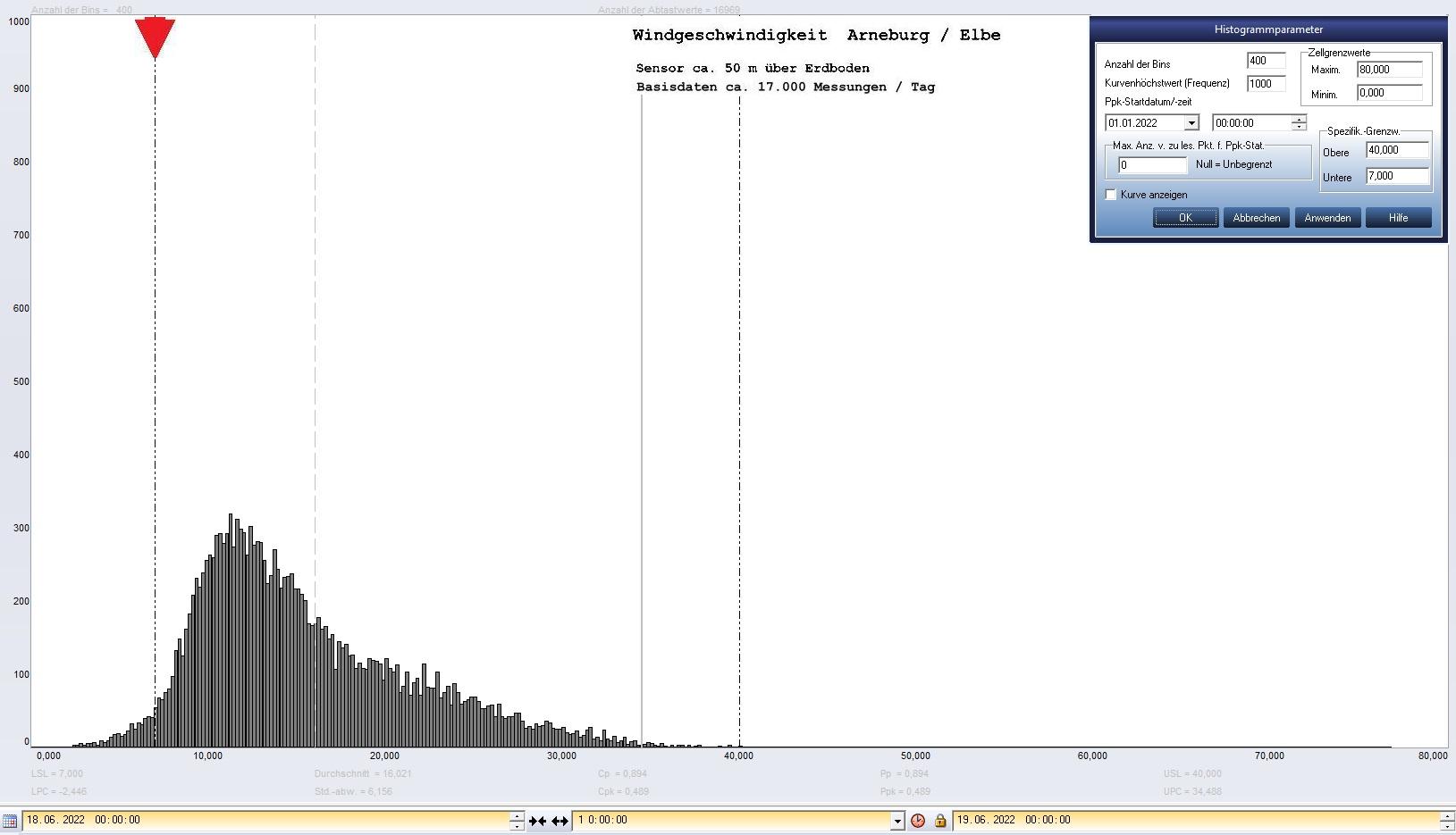 Arneburg Tages-Histogramm Winddaten, 18.06.2022
  Histogramm, Sensor auf Gebude, ca. 50 m ber Erdboden, Basis: 5s-Aufzeichnung