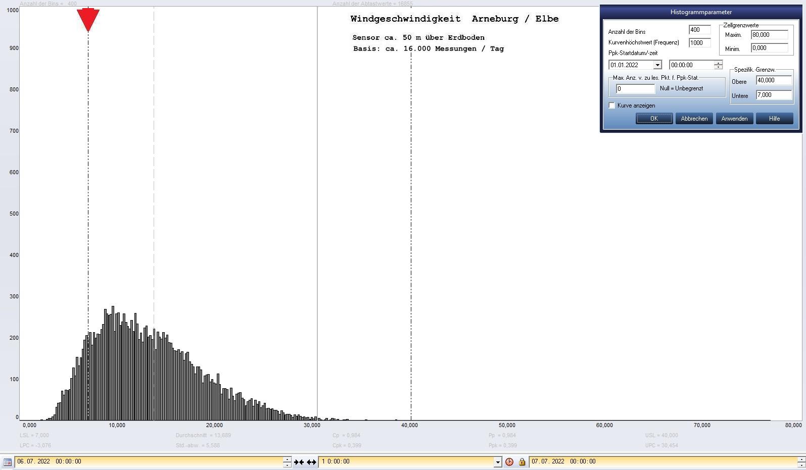 Arneburg Tages-Histogramm Winddaten, 06.07.2022
  Histogramm, Sensor auf Gebude, ca. 50 m ber Erdboden, Basis: 5s-Aufzeichnung