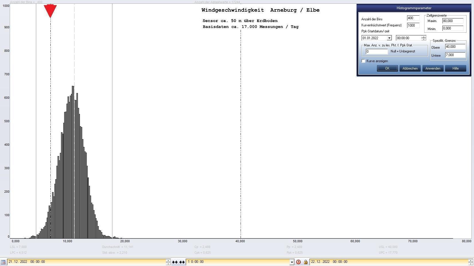 Arneburg Tages-Histogramm Winddaten, 21.12.2022
  Histogramm, Sensor auf Gebude, ca. 50 m ber Erdboden, Basis: 5s-Aufzeichnung