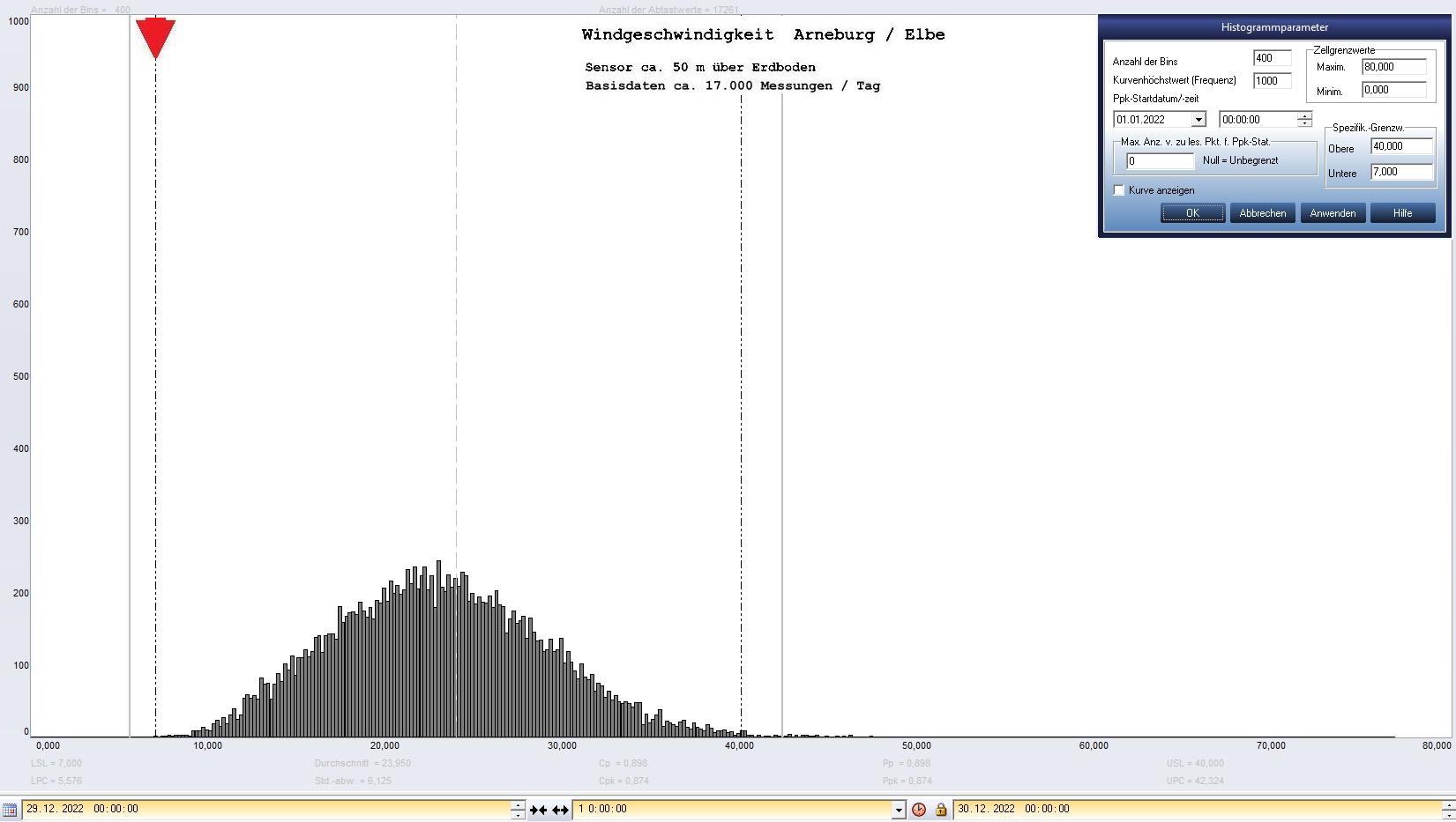 Arneburg Tages-Histogramm Winddaten, 29.12.2022
  Histogramm, Sensor auf Gebäude, ca. 50 m über Erdboden, Basis: 5s-Aufzeichnung