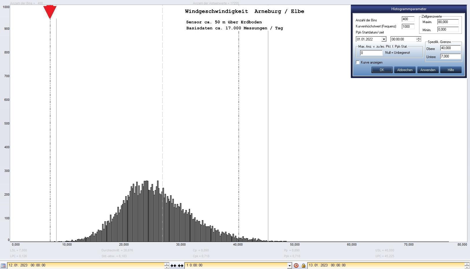 Arneburg Tages-Histogramm Winddaten, 12.01.2023
  Histogramm, Sensor auf Gebäude, ca. 50 m über Erdboden, Basis: 5s-Aufzeichnung