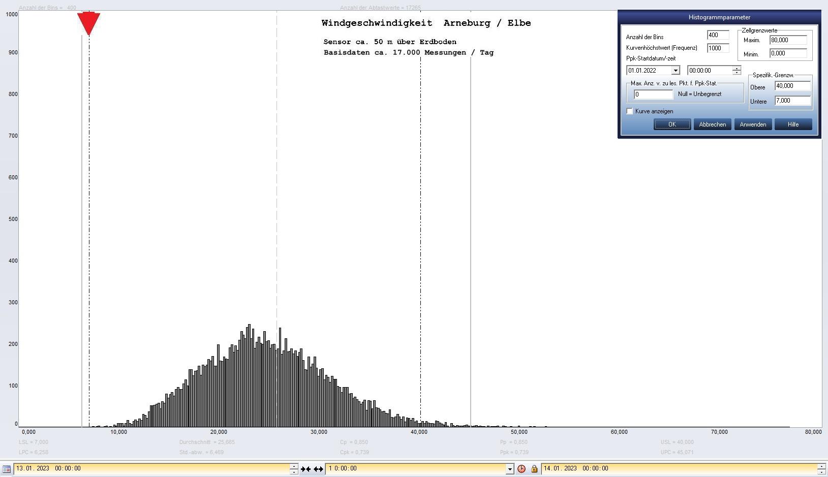 Arneburg Tages-Histogramm Winddaten, 13.01.2023
  Histogramm, Sensor auf Gebäude, ca. 50 m über Erdboden, Basis: 5s-Aufzeichnung