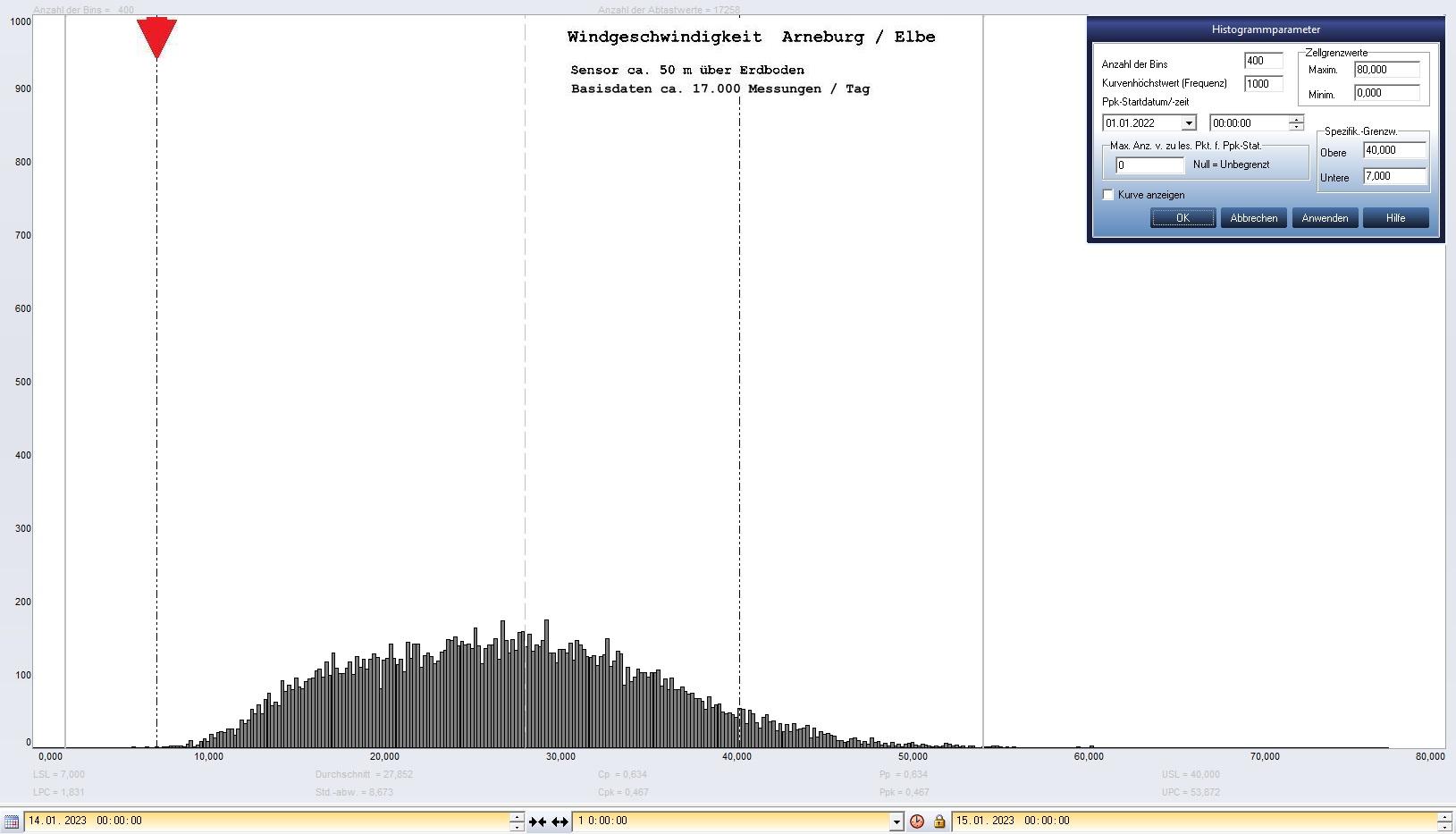 Arneburg Tages-Histogramm Winddaten, 14.01.2023
  Histogramm, Sensor auf Gebäude, ca. 50 m über Erdboden, Basis: 5s-Aufzeichnung