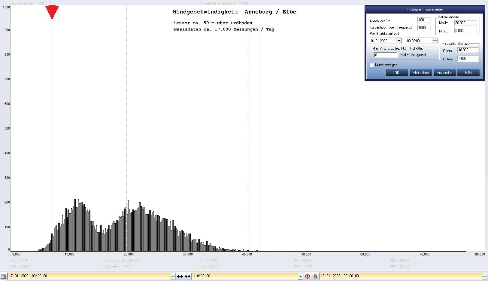 Arneburg Tages-Histogramm Winddaten, 17.01.2023
  Histogramm, Sensor auf Gebäude, ca. 50 m über Erdboden, Basis: 5s-Aufzeichnung