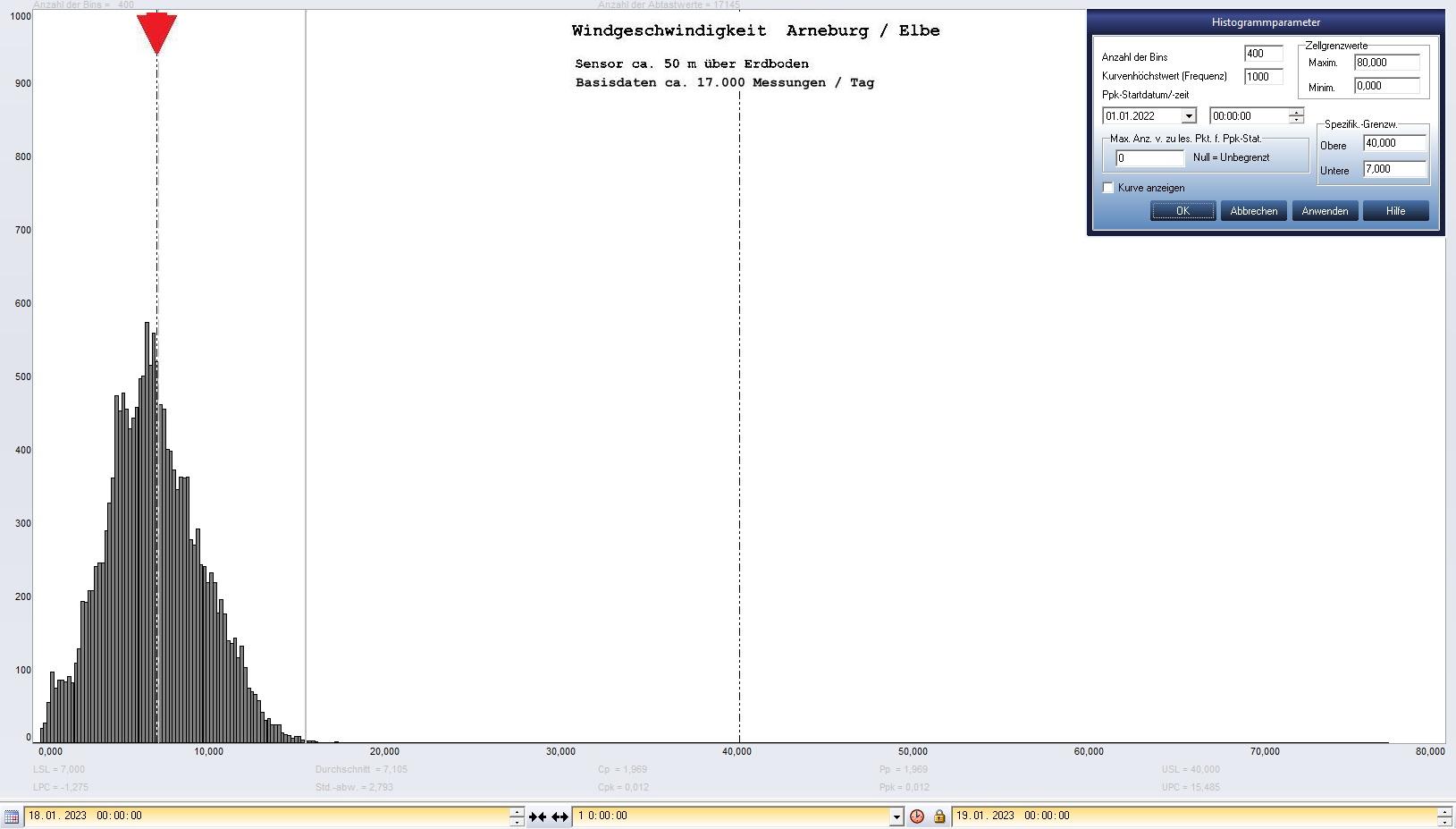 Arneburg Tages-Histogramm Winddaten, 18.01.2023
  Histogramm, Sensor auf Gebude, ca. 50 m ber Erdboden, Basis: 5s-Aufzeichnung
