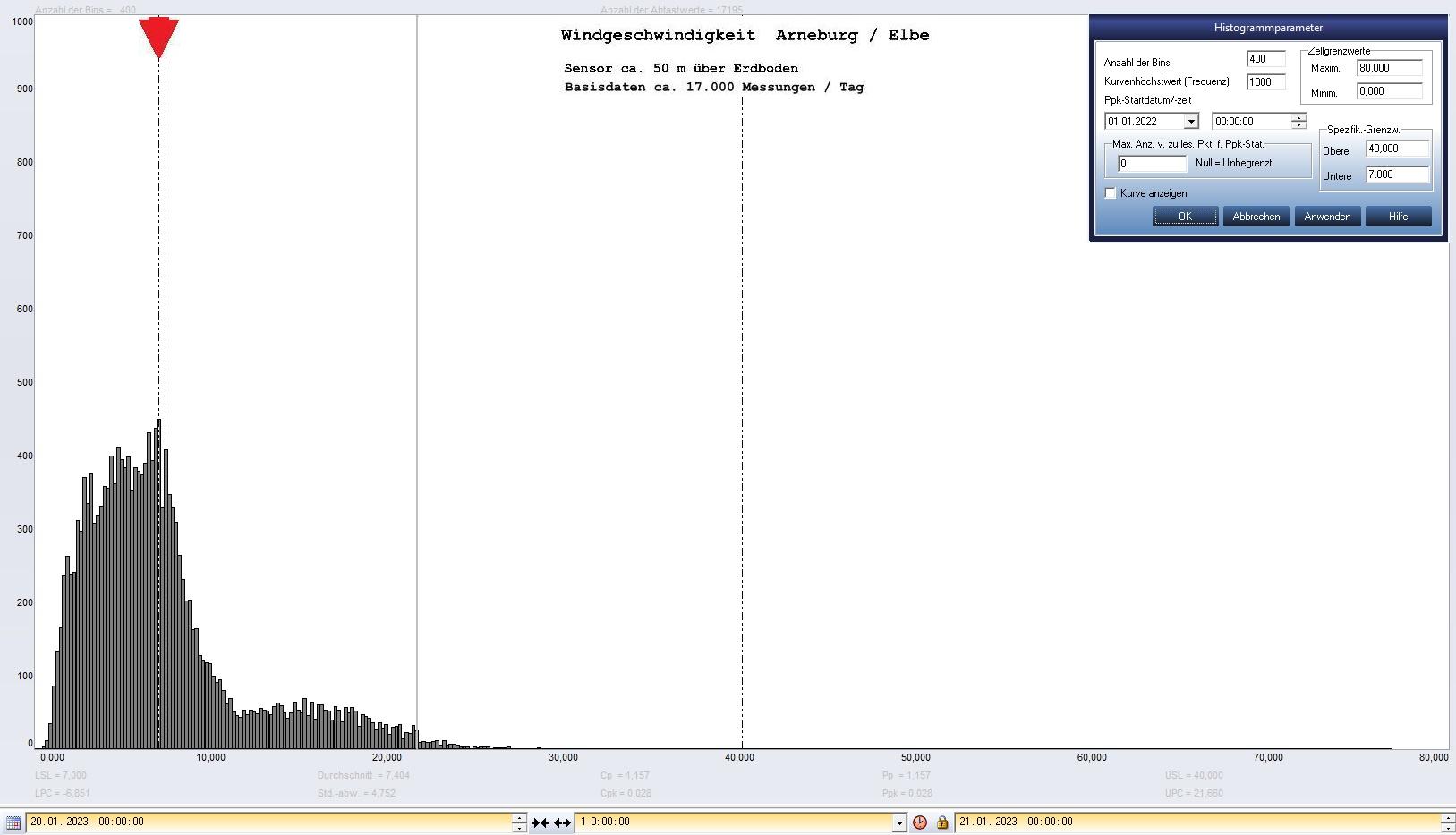 Arneburg Tages-Histogramm Winddaten, 20.01.2023
  Histogramm, Sensor auf Gebäude, ca. 50 m über Erdboden, Basis: 5s-Aufzeichnung