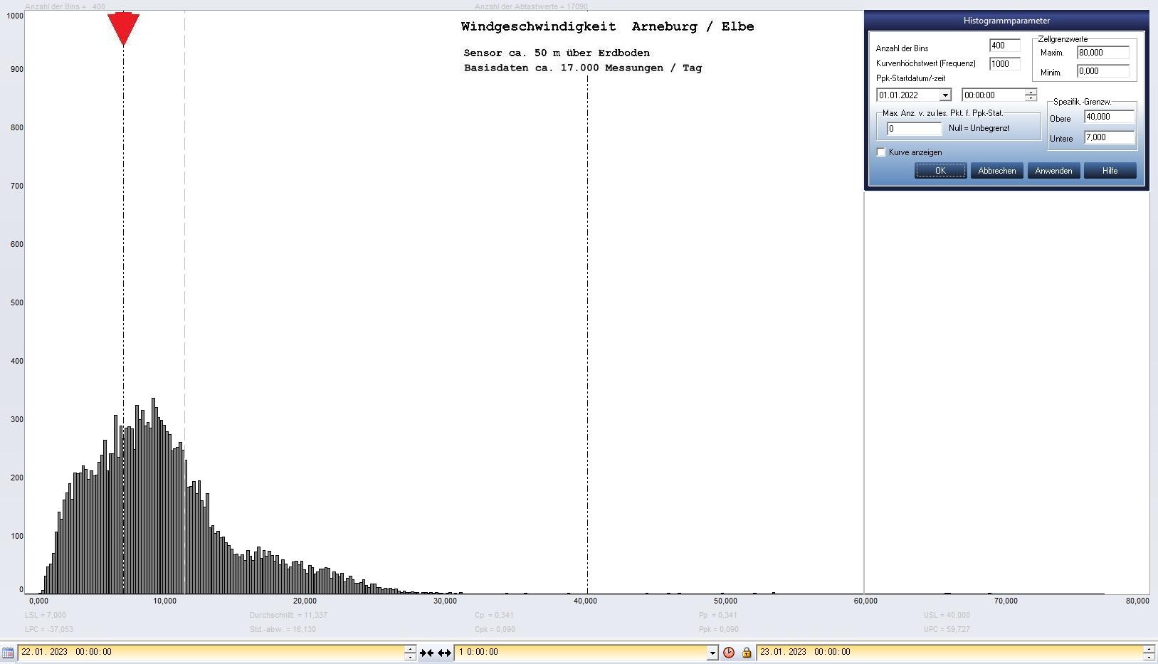 Arneburg Tages-Histogramm Winddaten, 22.01.2023
  Histogramm, Sensor auf Gebäude, ca. 50 m über Erdboden, Basis: 5s-Aufzeichnung