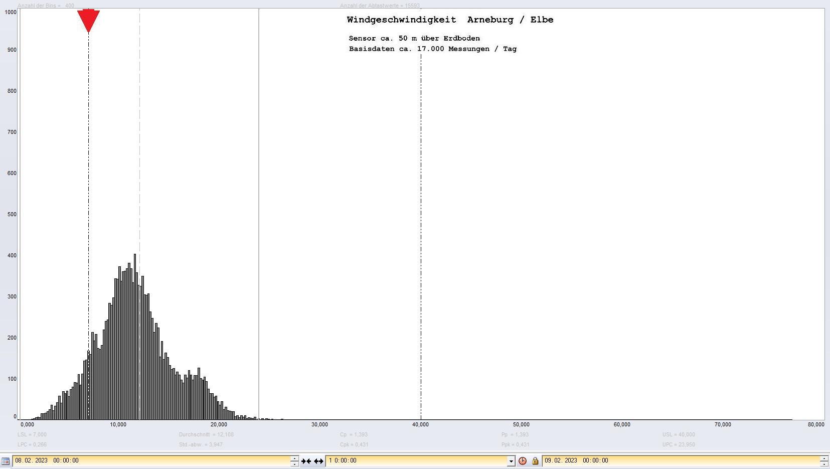 Arneburg Tages-Histogramm Winddaten, 08.02.2023
  Histogramm, Sensor auf Gebäude, ca. 50 m über Erdboden, Basis: 5s-Aufzeichnung