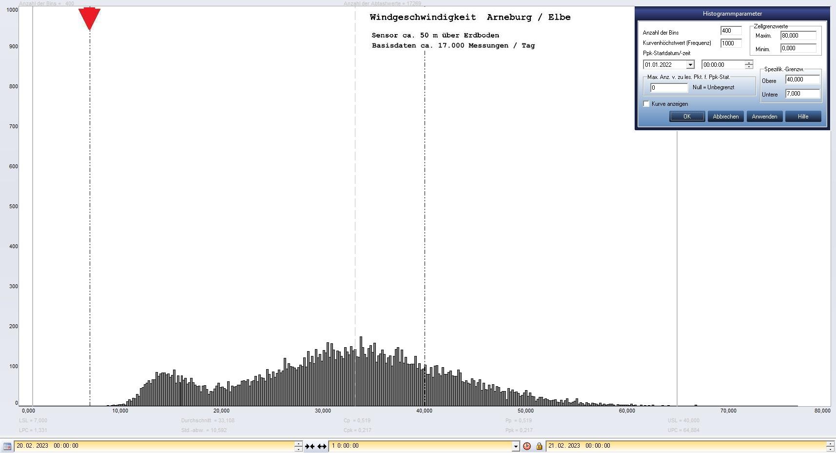 Arneburg Tages-Histogramm Winddaten, 20.02.2023
  Histogramm, Sensor auf Gebäude, ca. 50 m über Erdboden, Basis: 5s-Aufzeichnung