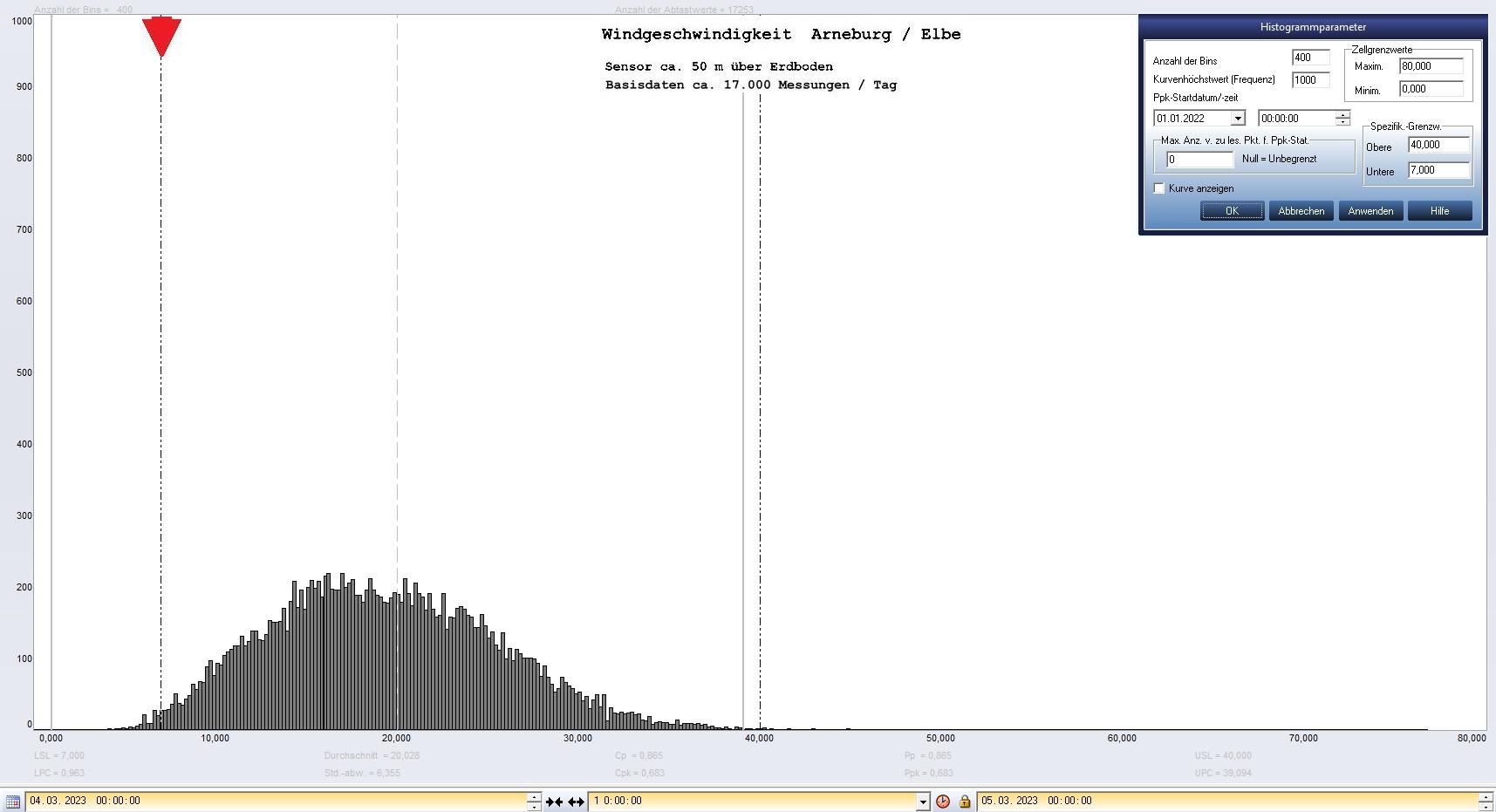 Arneburg Tages-Histogramm Winddaten, 04.03.2023
  Histogramm, Sensor auf Gebäude, ca. 50 m über Erdboden, Basis: 5s-Aufzeichnung