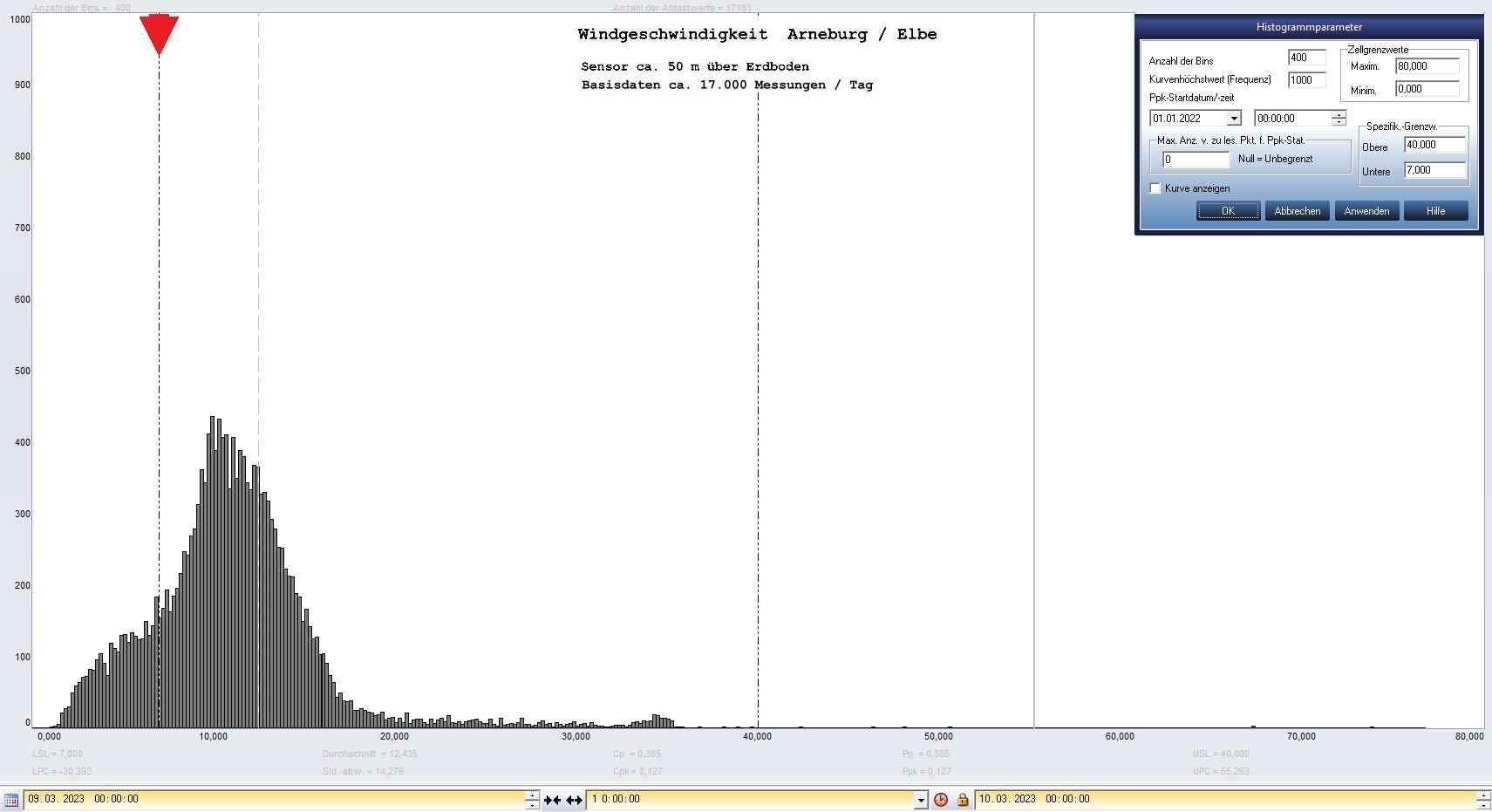 Arneburg Tages-Histogramm Winddaten, 09.03.2023
  Histogramm, Sensor auf Gebäude, ca. 50 m über Erdboden, Basis: 5s-Aufzeichnung