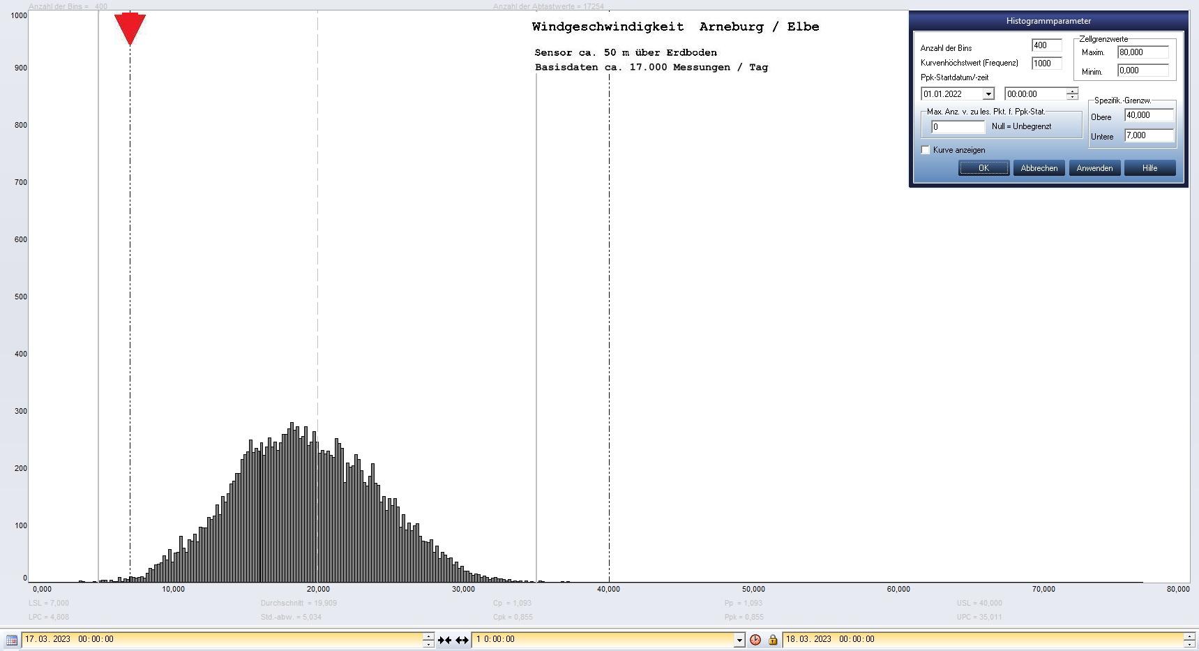 Arneburg Tages-Histogramm Winddaten, 17.03.2023
  Histogramm, Sensor auf Gebäude, ca. 50 m über Erdboden, Basis: 5s-Aufzeichnung