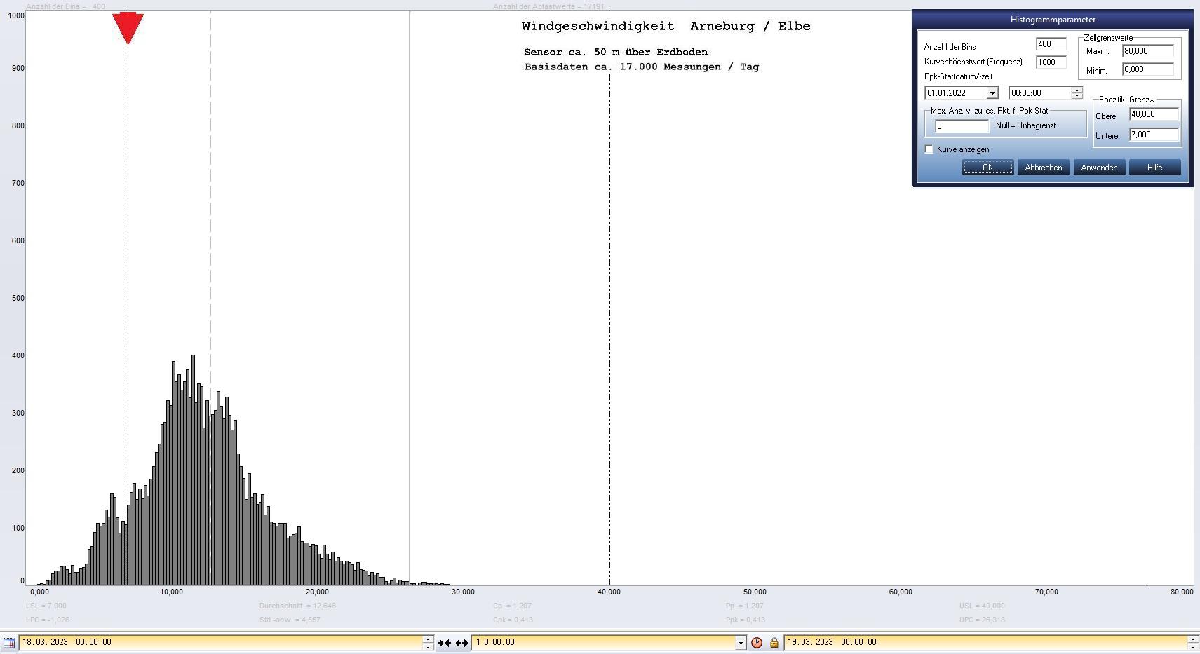 Arneburg Tages-Histogramm Winddaten, 18.03.2023
  Histogramm, Sensor auf Gebude, ca. 50 m ber Erdboden, Basis: 5s-Aufzeichnung