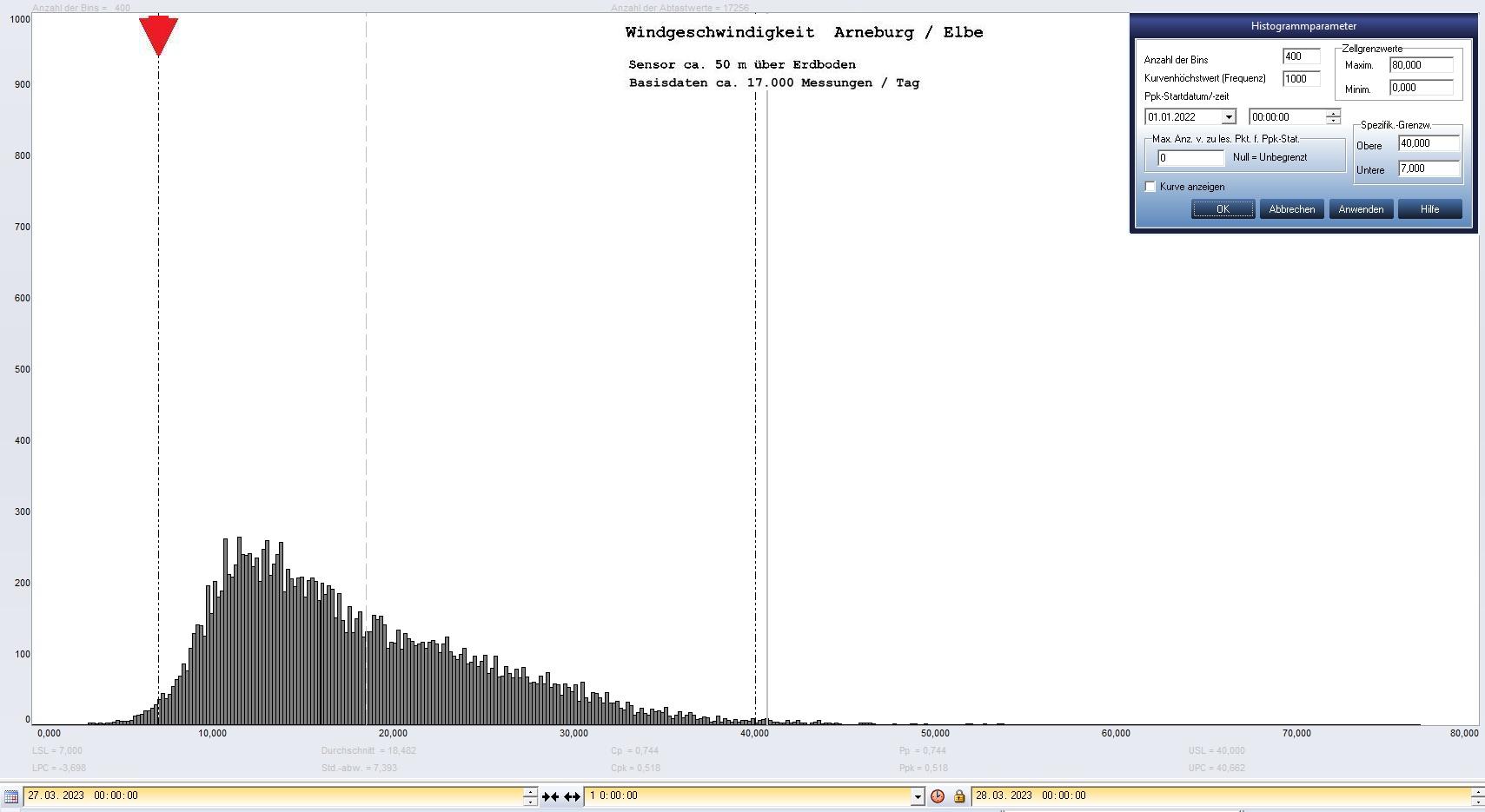 Arneburg Tages-Histogramm Winddaten, 27.03.2023
  Histogramm, Sensor auf Gebude, ca. 50 m ber Erdboden, Basis: 5s-Aufzeichnung