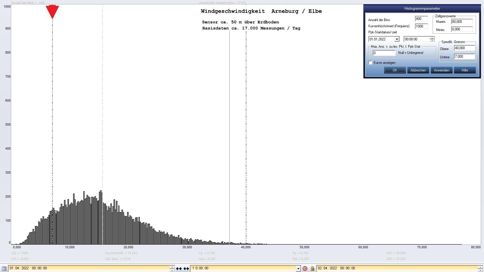 Arneburg Tages-Histogramm Winddaten, 01.04.2023
  Histogramm, Sensor auf Gebude, ca. 50 m ber Erdboden, Basis: 5s-Aufzeichnung