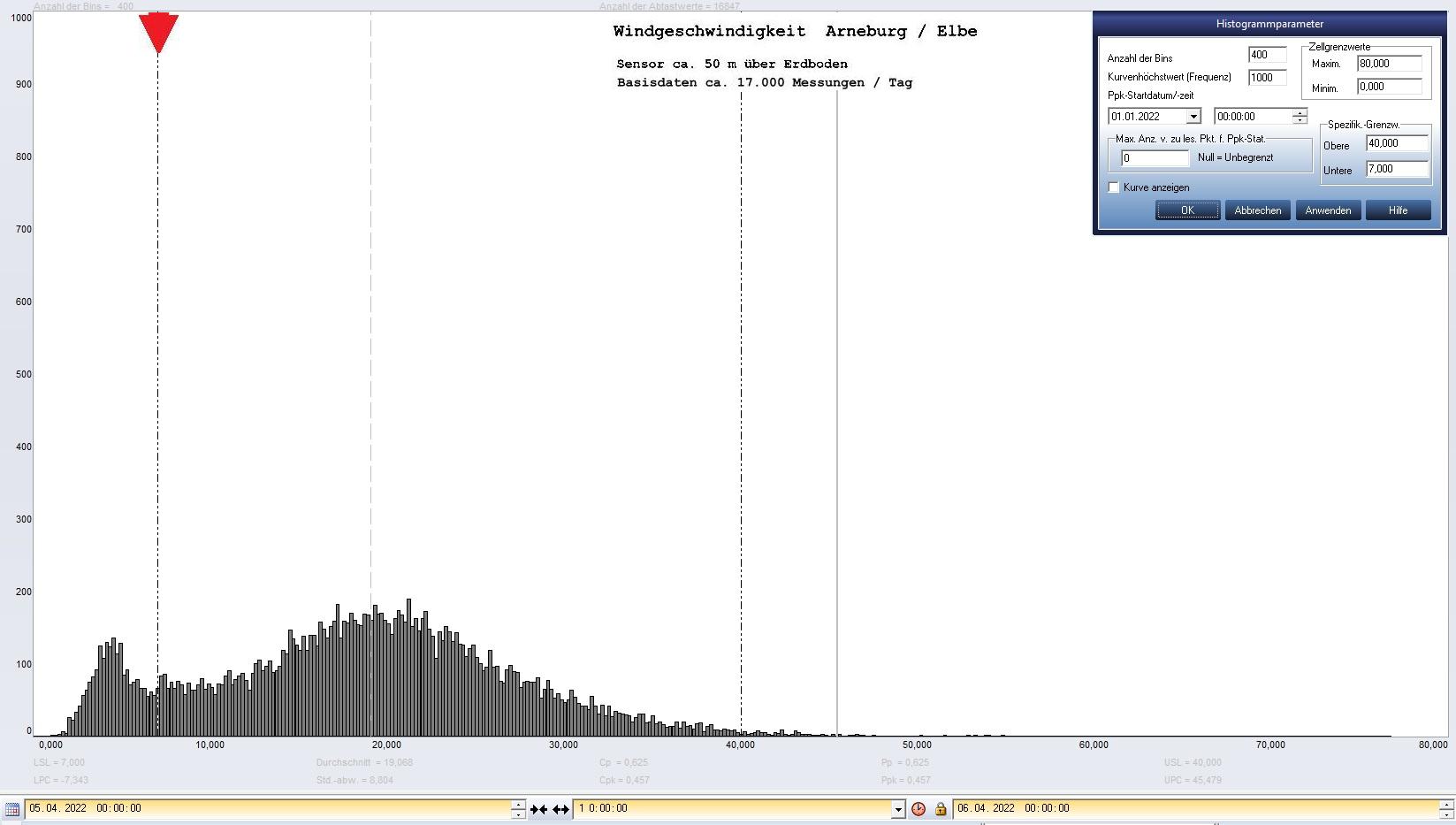 Arneburg Tages-Histogramm Winddaten, 05.04.2023
  Histogramm, Sensor auf Gebäude, ca. 50 m über Erdboden, Basis: 5s-Aufzeichnung