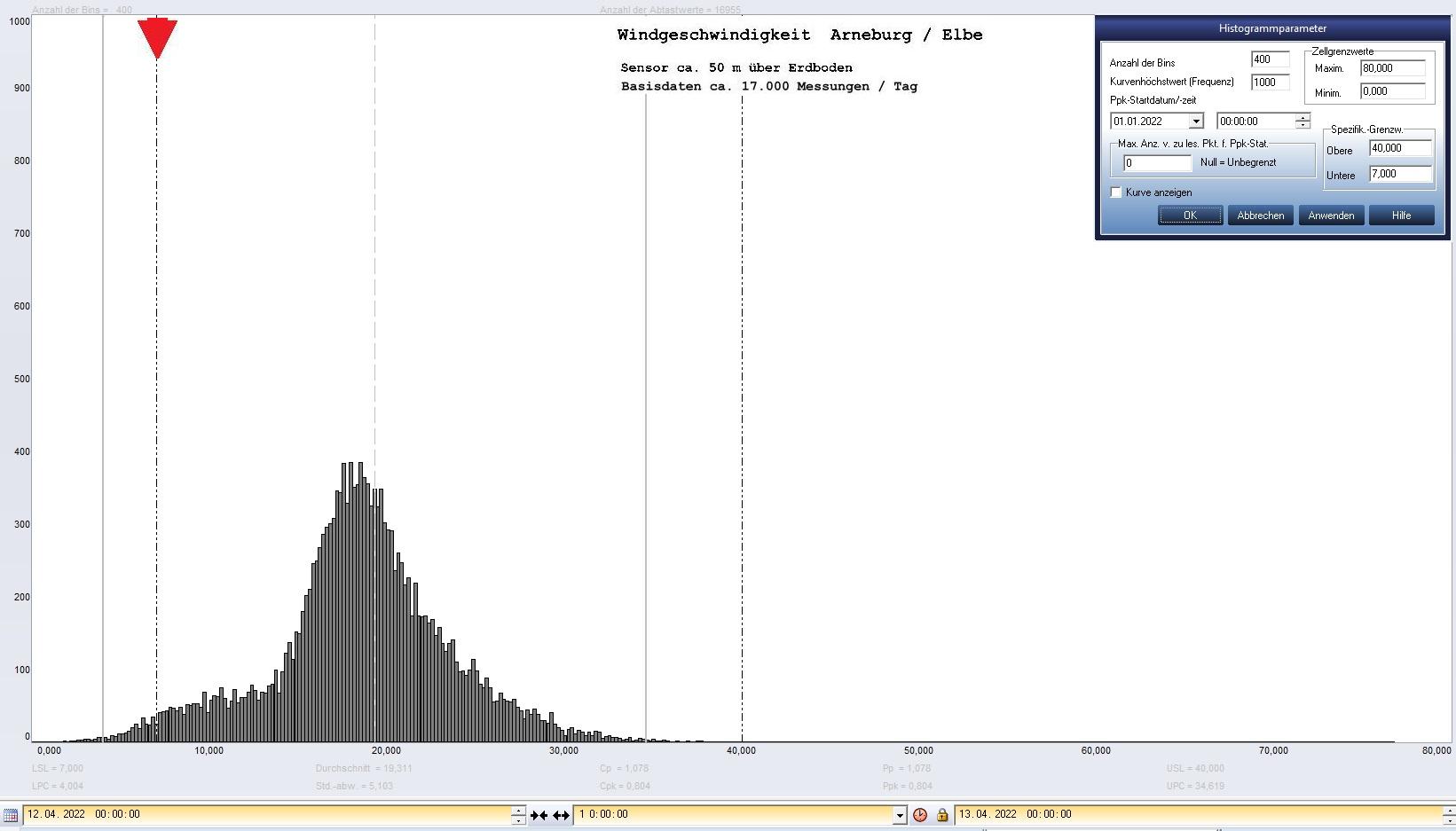 Arneburg Tages-Histogramm Winddaten, 12.04.2023
  Histogramm, Sensor auf Gebäude, ca. 50 m über Erdboden, Basis: 5s-Aufzeichnung