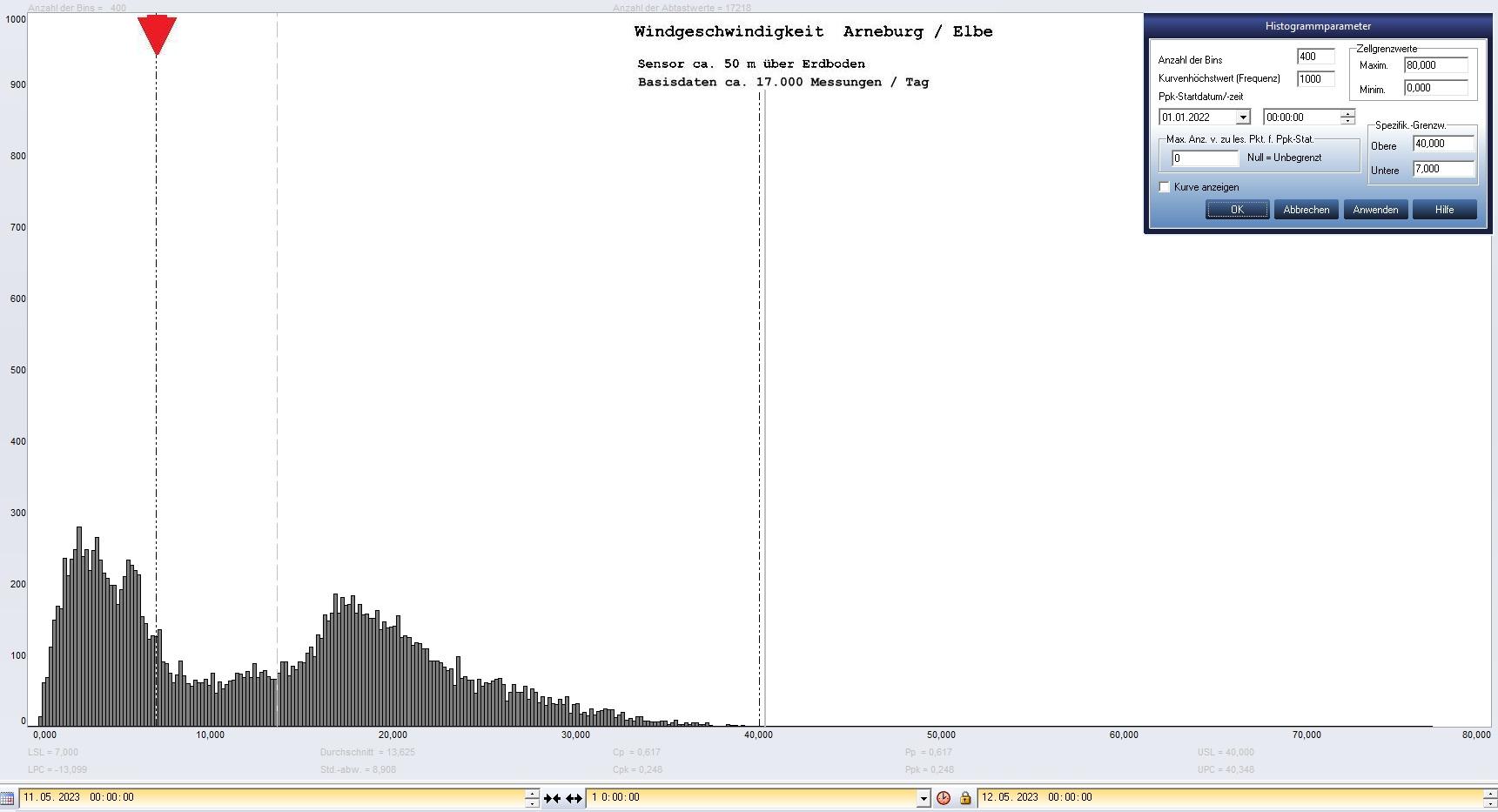 Arneburg Tages-Histogramm Winddaten, 11.05.2023
  Histogramm, Sensor auf Gebude, ca. 50 m ber Erdboden, Basis: 5s-Aufzeichnung