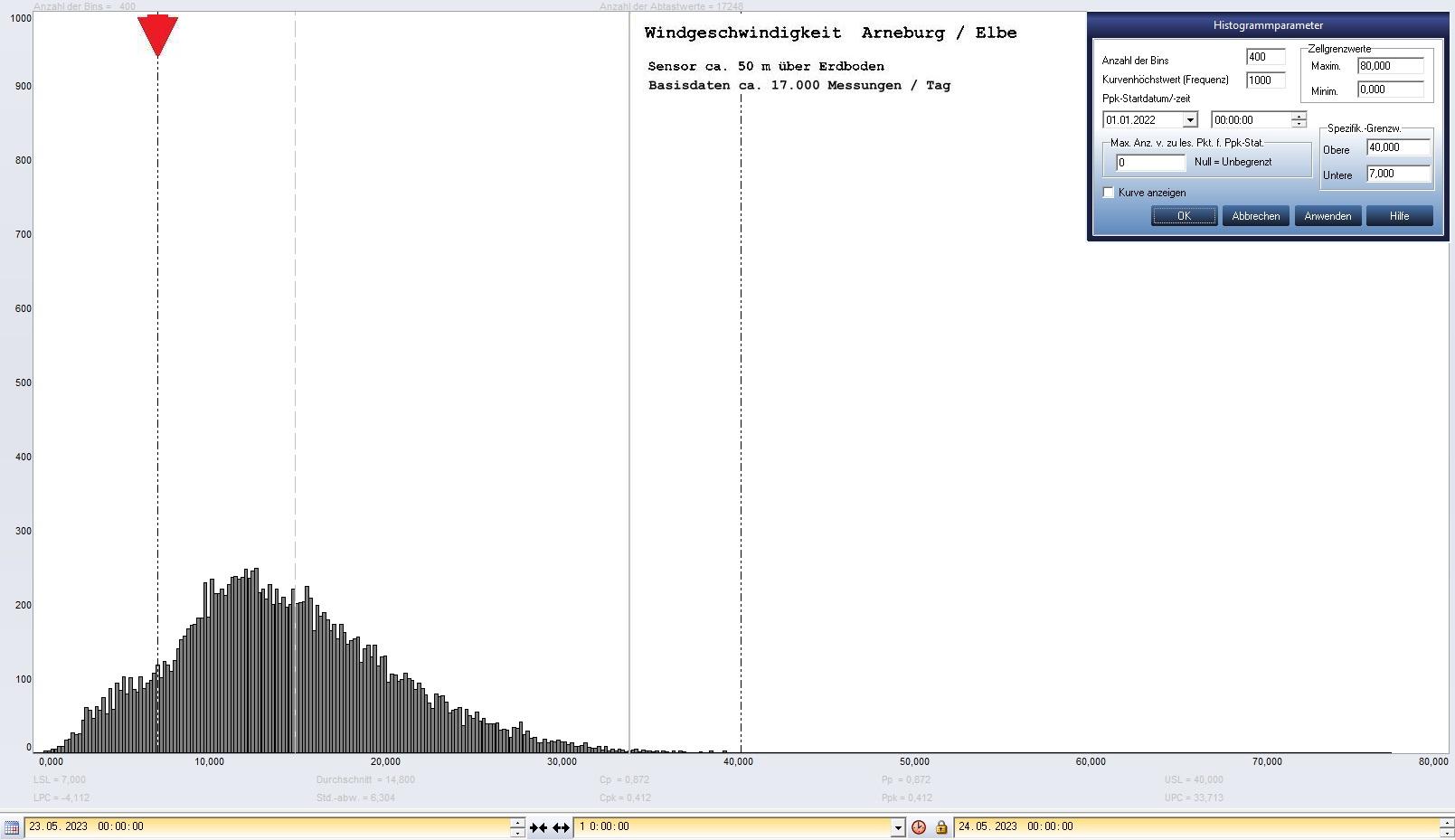 Arneburg Tages-Histogramm Winddaten, 23.05.2023
  Histogramm, Sensor auf Gebude, ca. 50 m ber Erdboden, Basis: 5s-Aufzeichnung