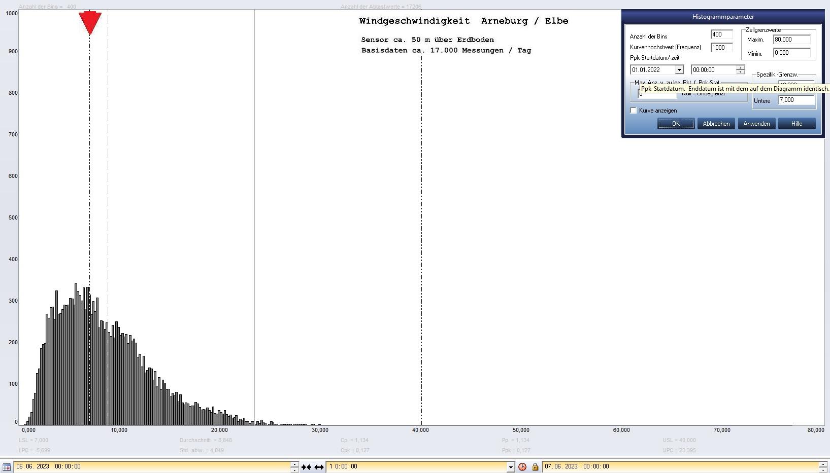 Arneburg Tages-Histogramm Winddaten, 06.06.2023
  Histogramm, Sensor auf Gebude, ca. 50 m ber Erdboden, Basis: 5s-Aufzeichnung