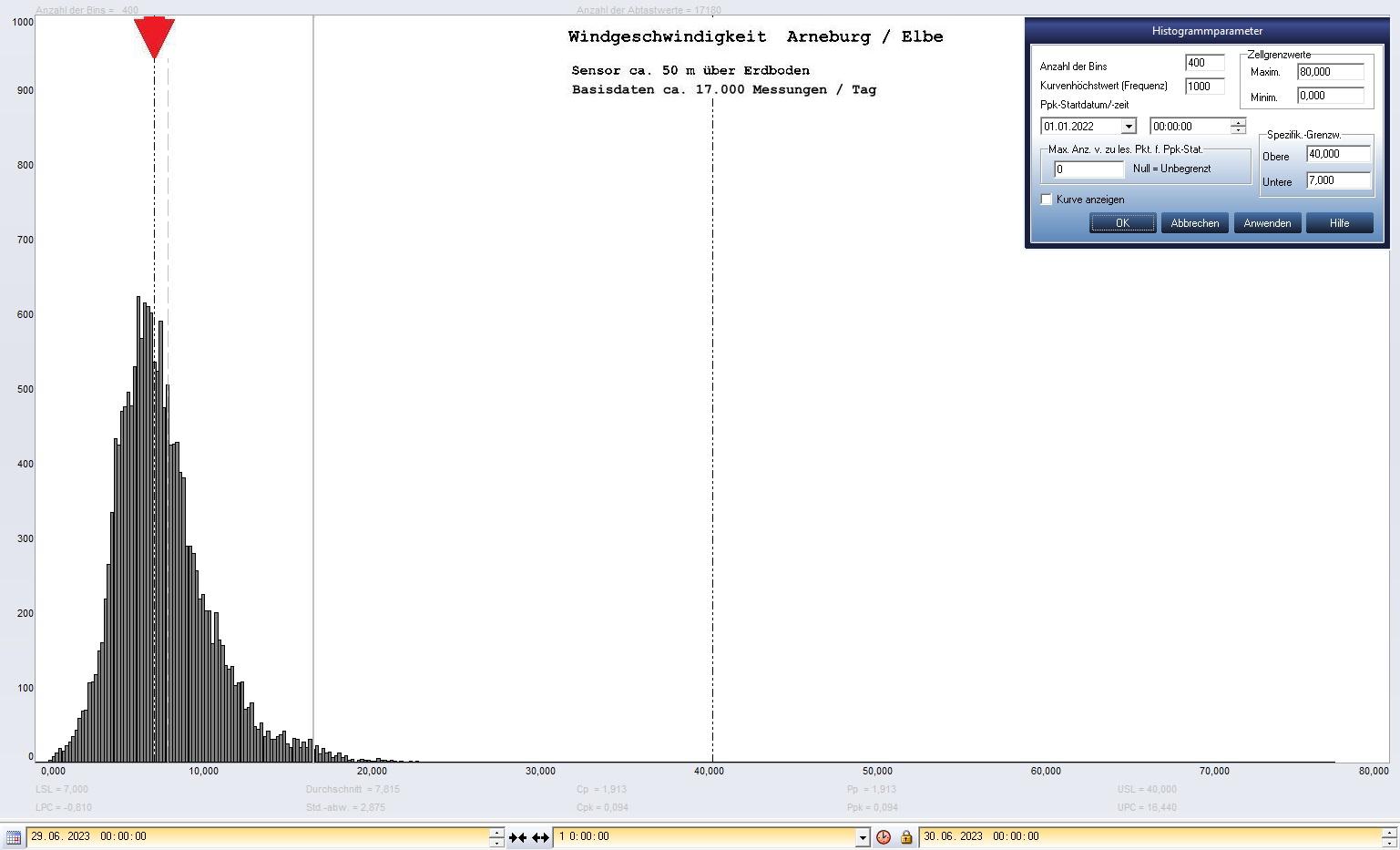Arneburg Tages-Histogramm Winddaten, 29.06.2023
  Histogramm, Sensor auf Gebäude, ca. 50 m über Erdboden, Basis: 5s-Aufzeichnung