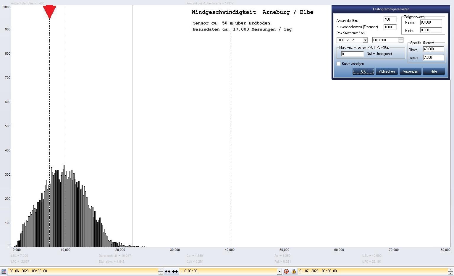 Arneburg Tages-Histogramm Winddaten, 30.06.2023
  Histogramm, Sensor auf Gebäude, ca. 50 m über Erdboden, Basis: 5s-Aufzeichnung