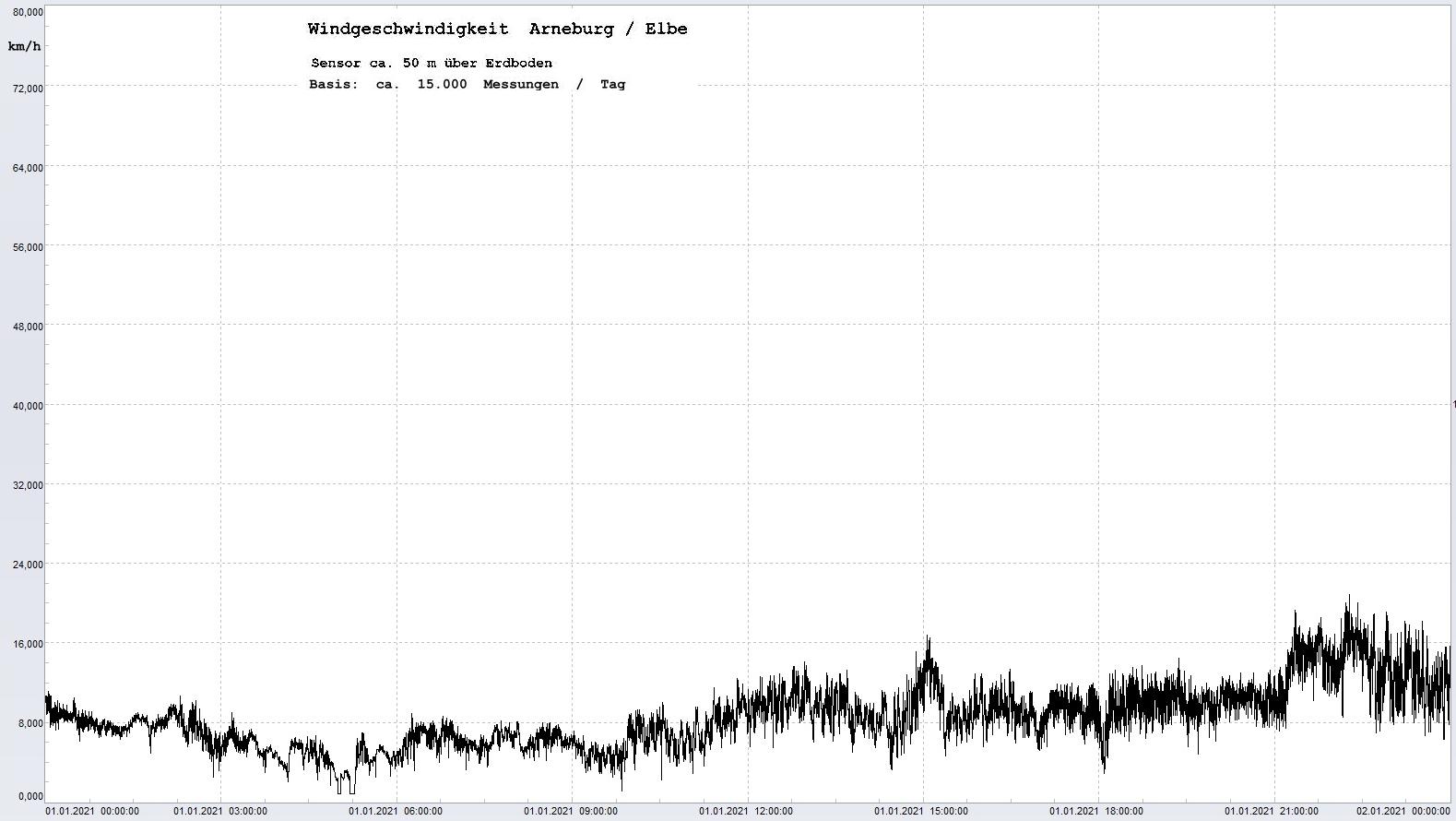Arneburg Tages-Diagramm Winddaten, 01.01.2021
  Histogramm, Sensor auf Gebude, ca. 50 m ber Erdboden, Basis: 5s-Aufzeichnung