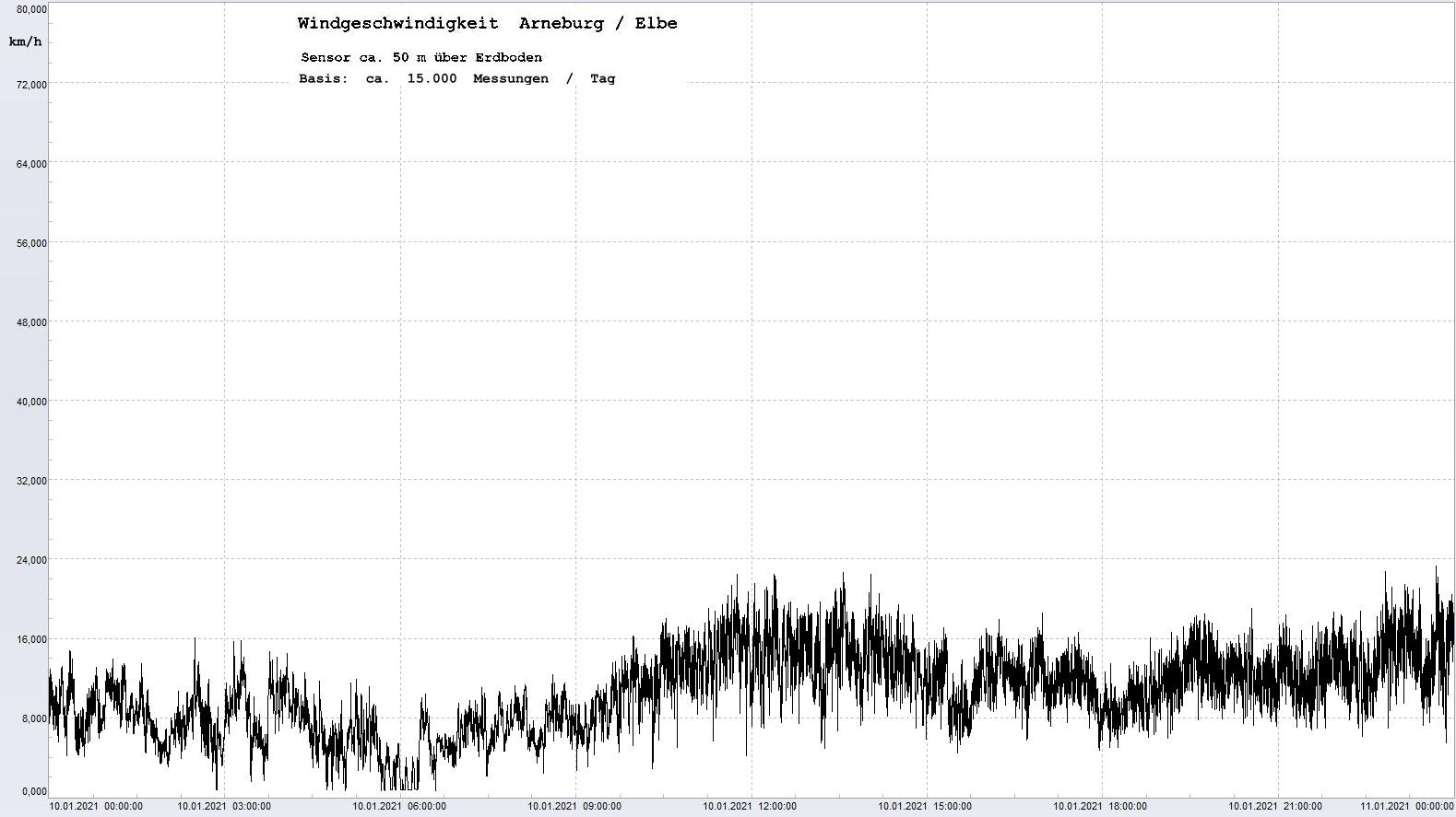 Arneburg Tages-Diagramm Winddaten, 10.01.2021
  Diagramm, Sensor auf Gebude, ca. 50 m ber Erdboden, Basis: 5s-Aufzeichnung