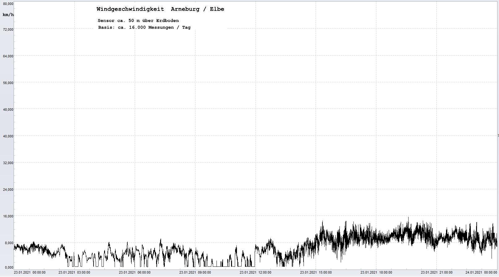 Arneburg Tages-Diagramm Winddaten, 23.01.2021
  Histogramm, Sensor auf Gebude, ca. 50 m ber Erdboden, Basis: 5s-Aufzeichnung