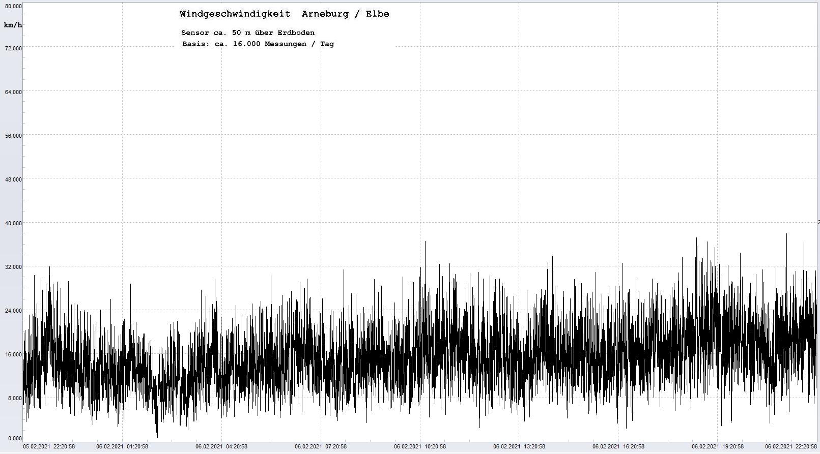 Arneburg Tages-Diagramm Winddaten, 05.02.2021
  Histogramm, Sensor auf Gebäude, ca. 50 m über Erdboden, Basis: 5s-Aufzeichnung
