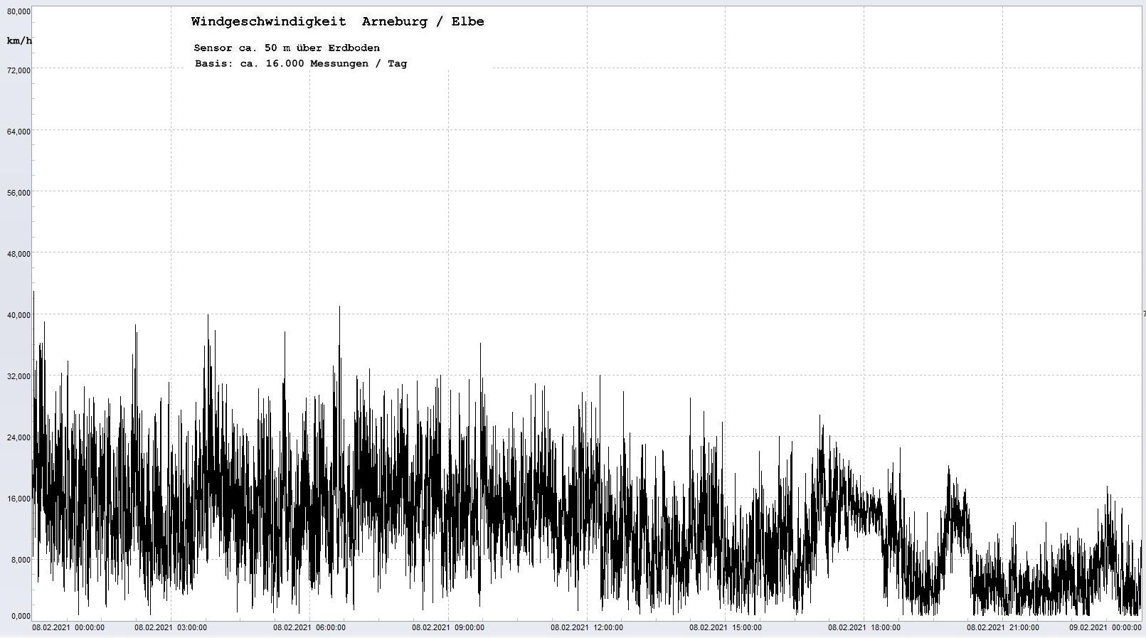 Arneburg Tages-Diagramm Winddaten, 08.02.2021
  Histogramm, Sensor auf Gebäude, ca. 50 m über Erdboden, Basis: 5s-Aufzeichnung