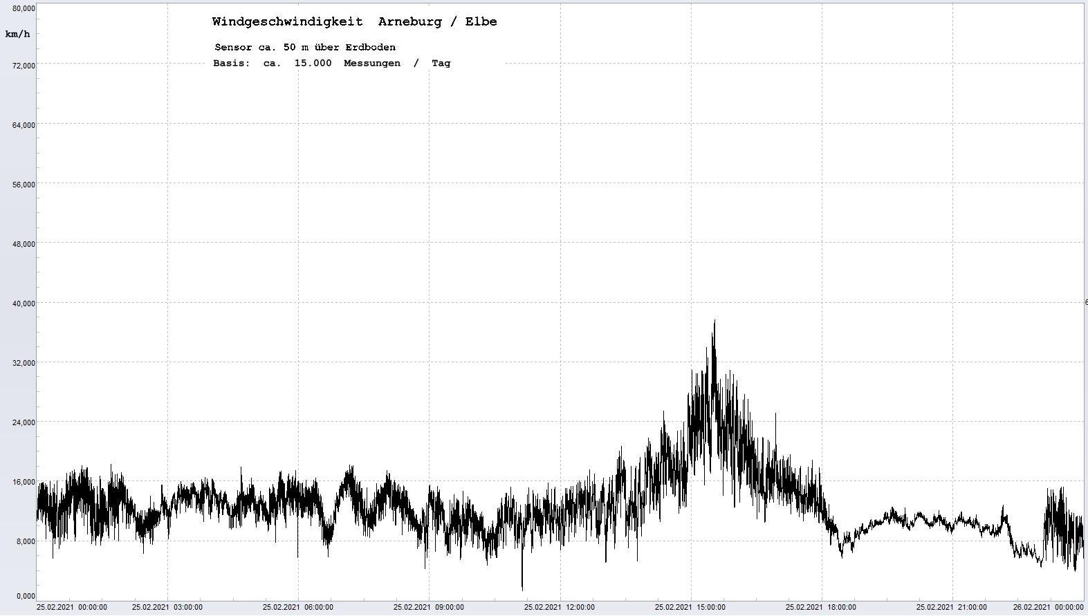 Arneburg Tages-Diagramm Winddaten, 25.02.2021
  Diagramm, Sensor auf Gebude, ca. 50 m ber Erdboden, Basis: 5s-Aufzeichnung