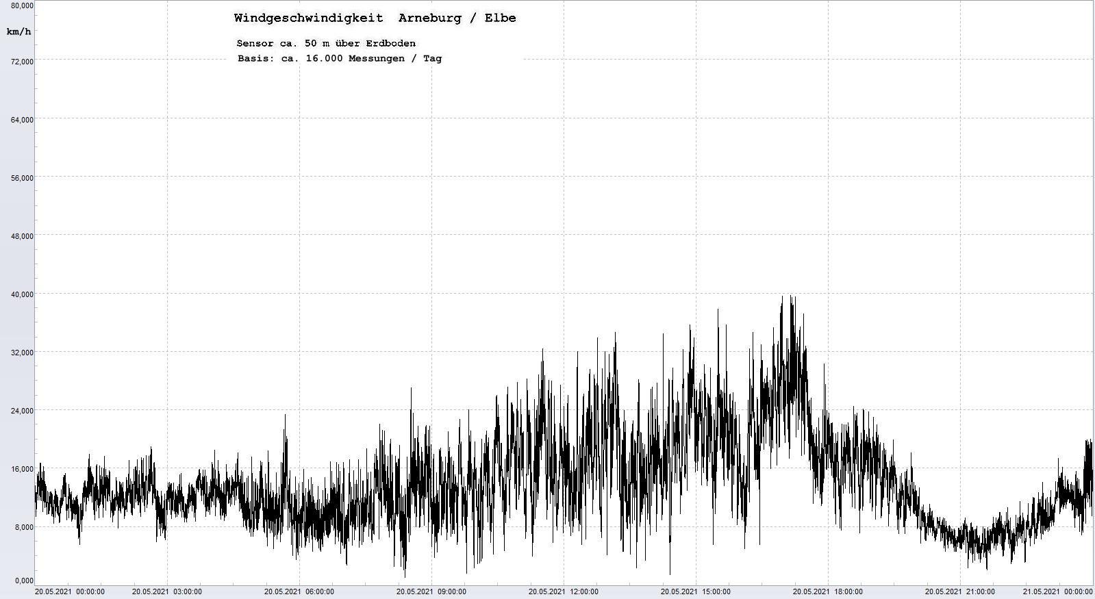Arneburg Tages-Diagramm Winddaten, 20.05.2021
  Diagramm, Sensor auf Gebäude, ca. 50 m über Erdboden, Basis: 5s-Aufzeichnung