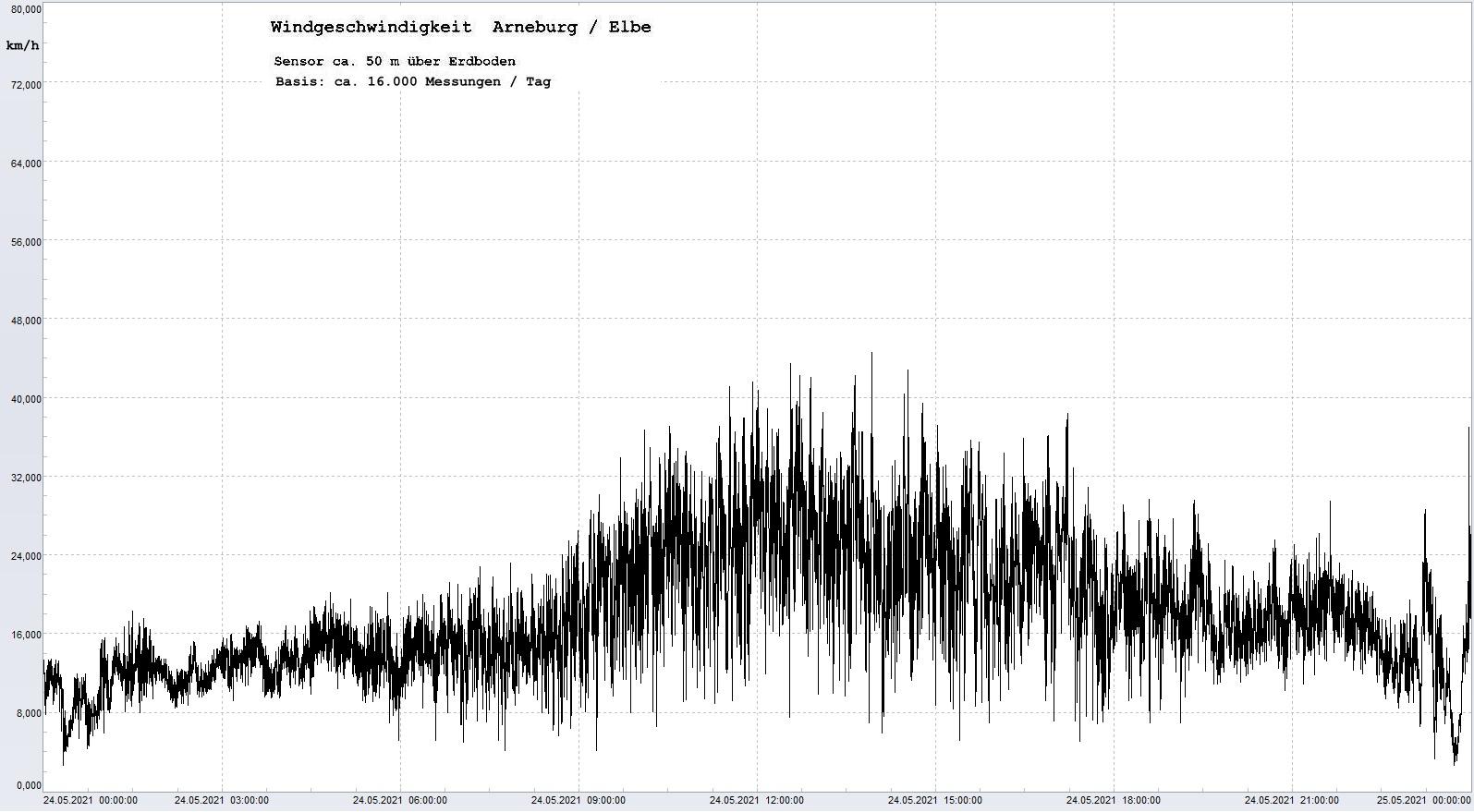 Arneburg Tages-Diagramm Winddaten, 24.05.2021
  Diaramm, Sensor auf Gebäude, ca. 50 m über Erdboden, Basis: 5s-Aufzeichnung