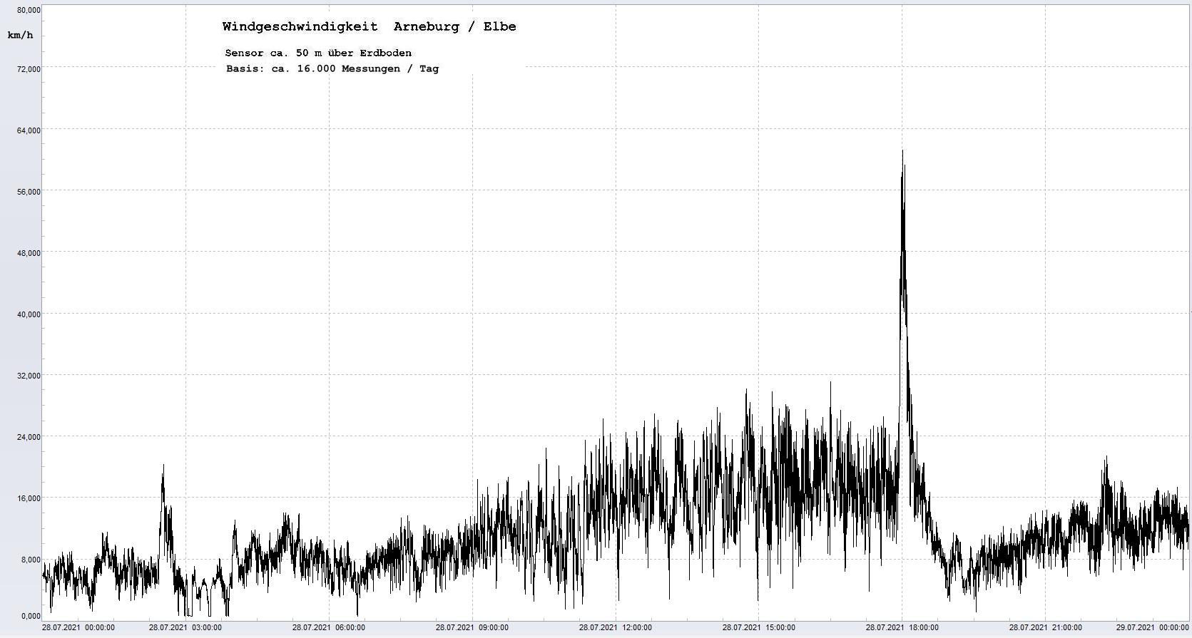Arneburg Tages-Diagramm Winddaten, 28.07.2021
  Diagramm, Sensor auf Gebäude, ca. 50 m über Erdboden, Basis: 5s-Aufzeichnung