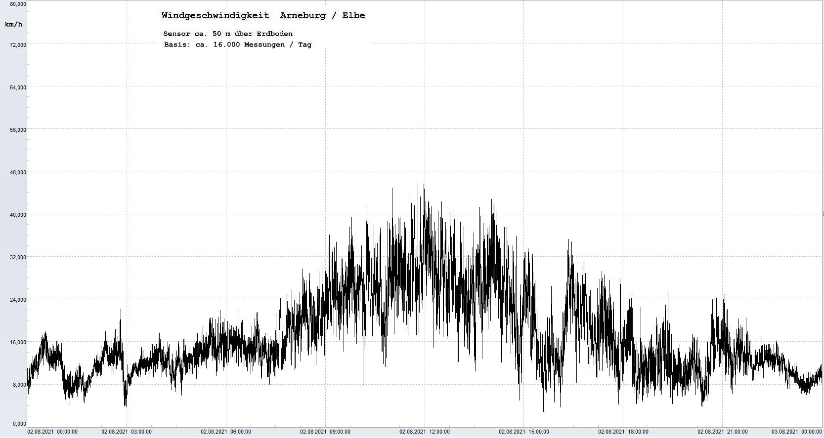 Arneburg Tages-Diagramm Winddaten, 02.08.2021
  Diagramm, Sensor auf Gebäude, ca. 50 m über Erdboden, Basis: 5s-Aufzeichnung