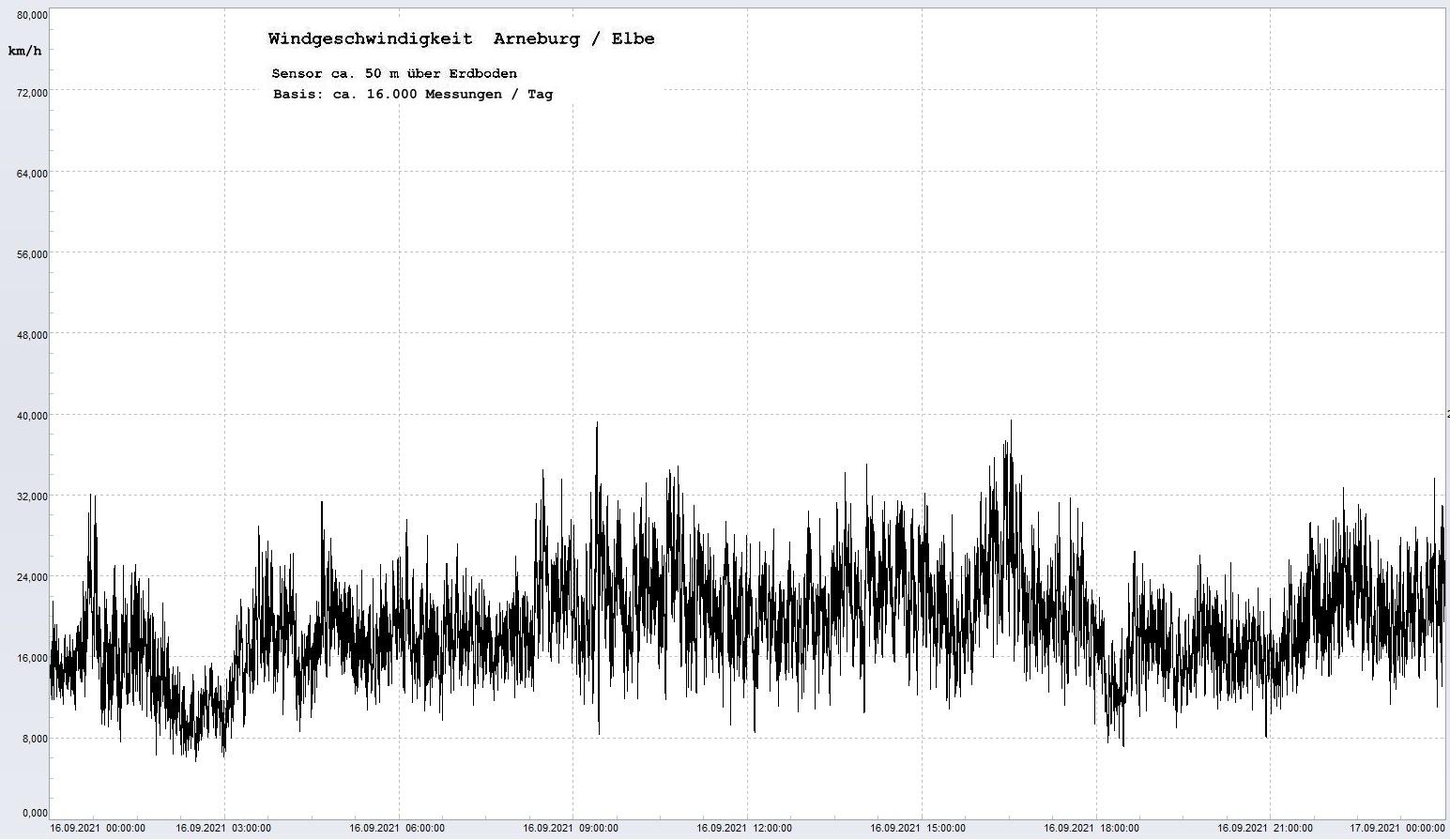Arneburg Tages-Diagramm Winddaten, 16.09.2021
  Diaramm, Sensor auf Gebude, ca. 50 m ber Erdboden, Basis: 5s-Aufzeichnung