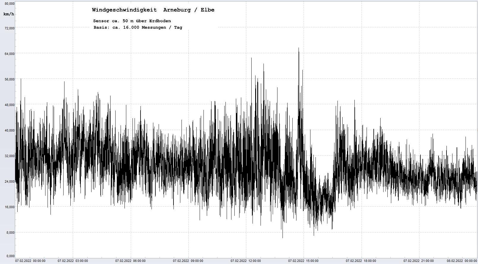 Arneburg Tages-Diagramm Winddaten, 07.02.2022
  Diagramm, Sensor auf Gebäude, ca. 50 m über Erdboden, Basis: 5s-Aufzeichnung