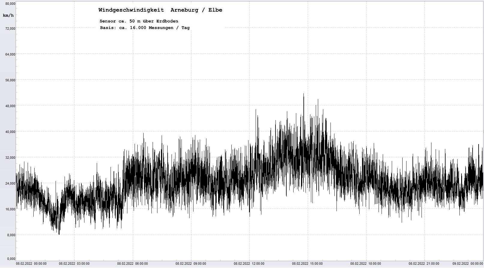 Arneburg Tages-Diagramm Winddaten, 08.02.2022
  Diagramm, Sensor auf Gebäude, ca. 50 m über Erdboden, Basis: 5s-Aufzeichnung