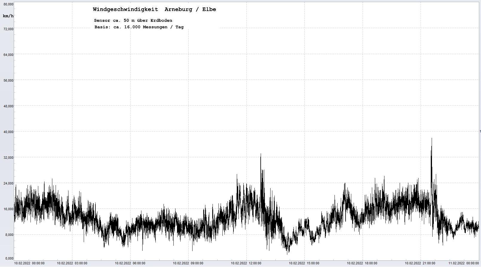 Arneburg Tages-Diagramm Winddaten, 10.02.2022
  Diagramm, Sensor auf Gebude, ca. 50 m ber Erdboden, Basis: 5s-Aufzeichnung