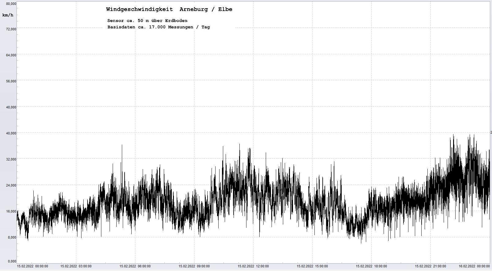 Arneburg Tages-Diagramm Winddaten, 15.02.2022
  Diagramm, Sensor auf Gebude, ca. 50 m ber Erdboden, Basis: 5s-Aufzeichnung
