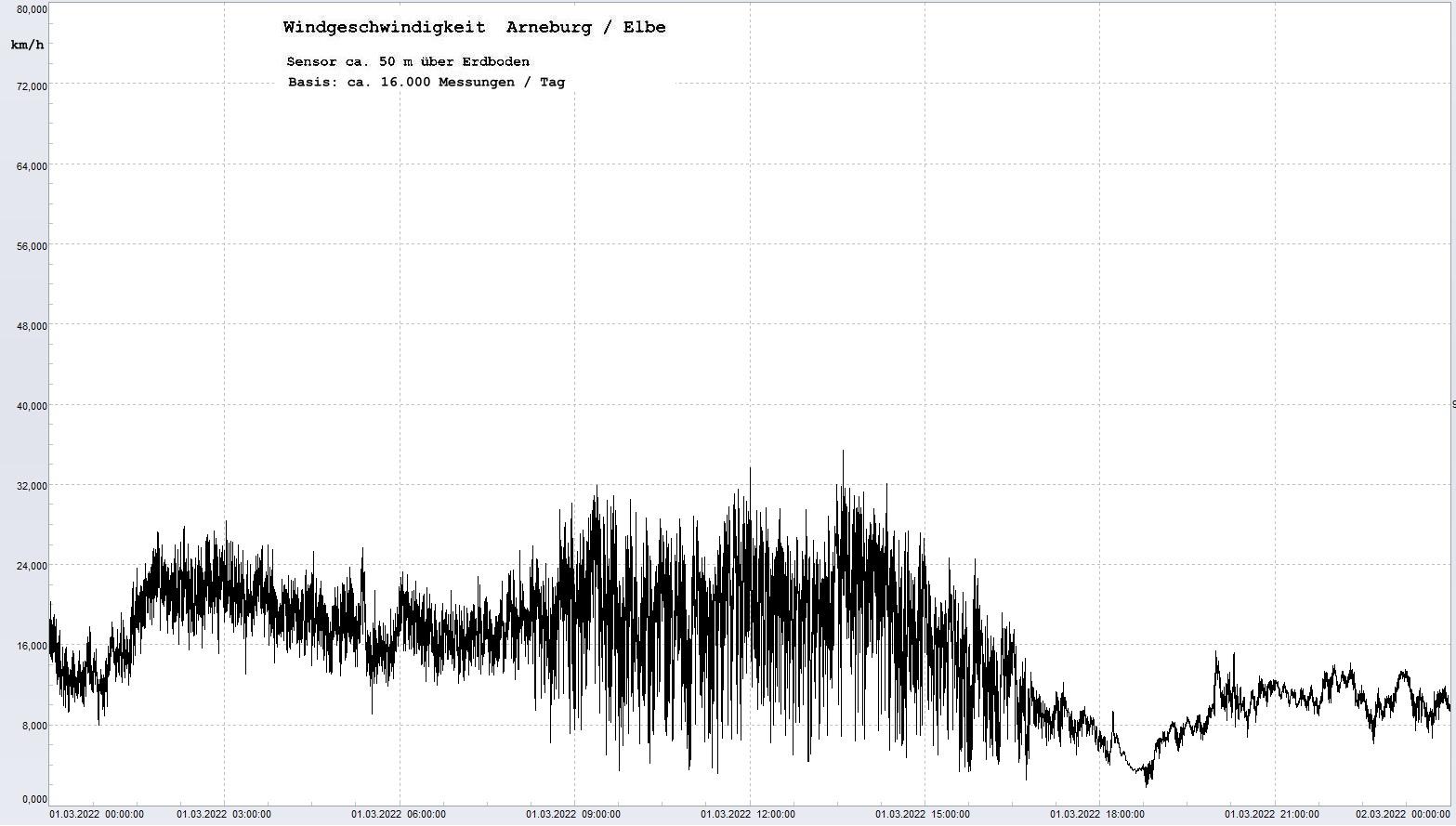 Arneburg Tages-Diagramm Winddaten, 01.03.2022
  Diagramm, Sensor auf Gebäude, ca. 50 m über Erdboden, Basis: 5s-Aufzeichnung