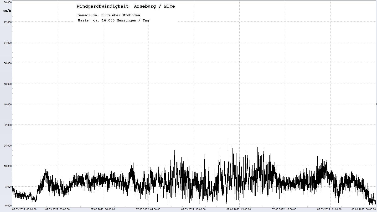 Arneburg Tages-Diagramm Winddaten, 07.03.2022
  Diagramm, Sensor auf Gebäude, ca. 50 m über Erdboden, Basis: 5s-Aufzeichnung