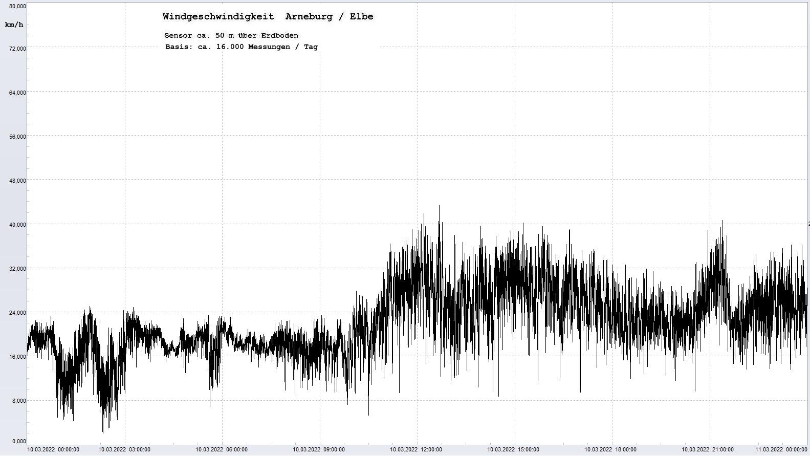 Arneburg Tages-Diagramm Winddaten, 10.03.2022
  Diagramm, Sensor auf Gebäude, ca. 50 m über Erdboden, Basis: 5s-Aufzeichnung
